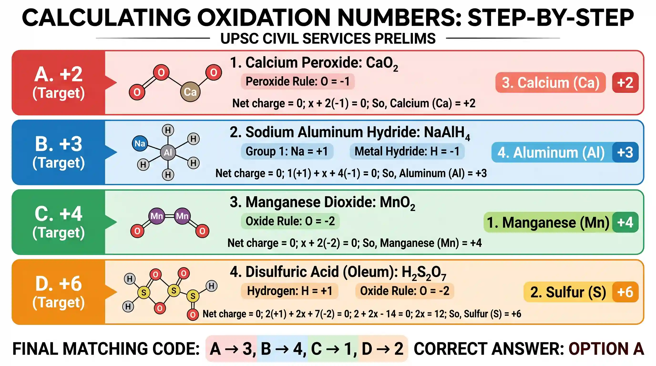 science-and-technology: Match List I (Oxidation number) with List II (The element) List I List II (Oxidation number) (The element) A. 2 1. Oxida