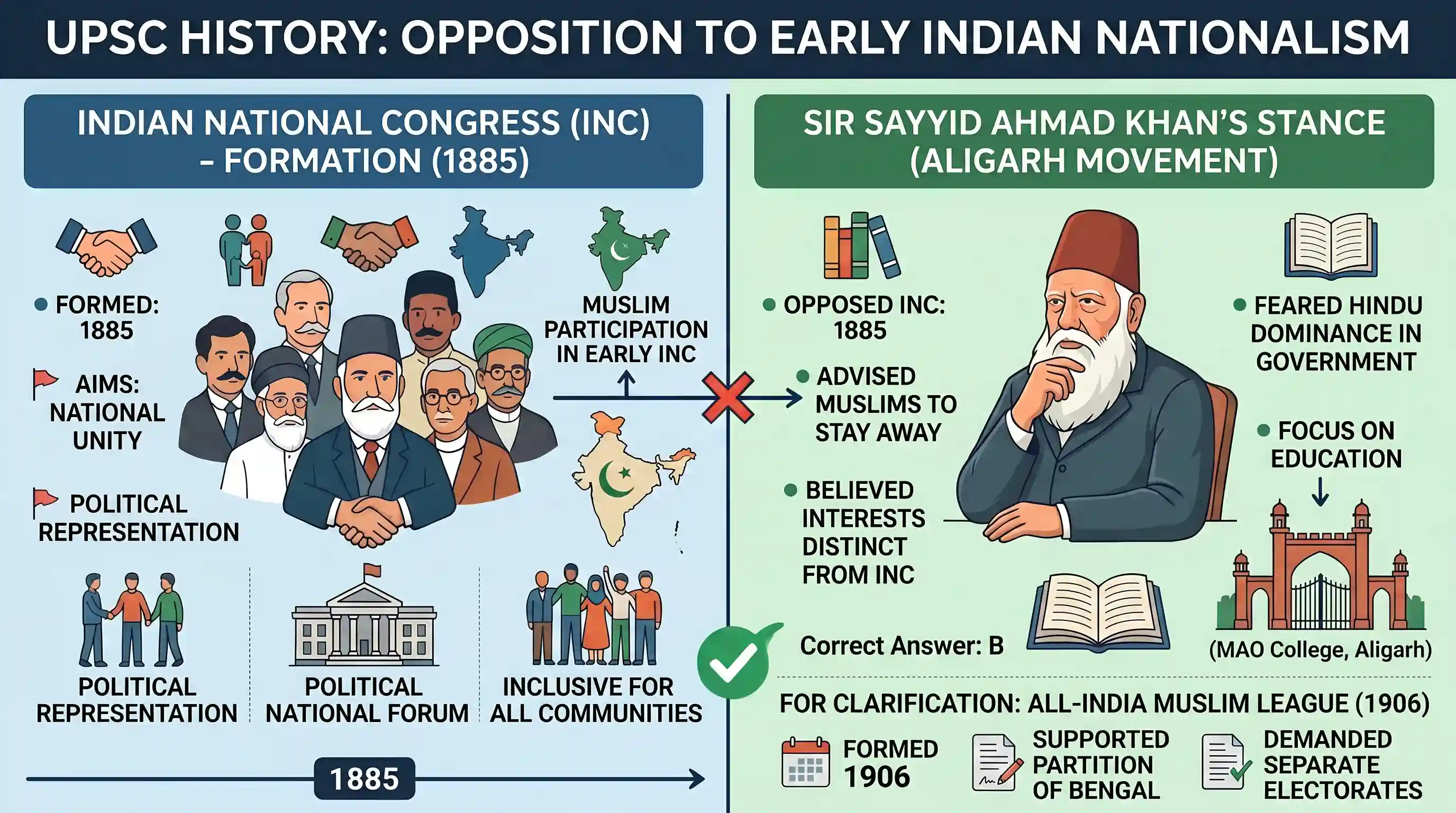 history: With reference to the Indian freedom struggle, which one of the following statements is correct?