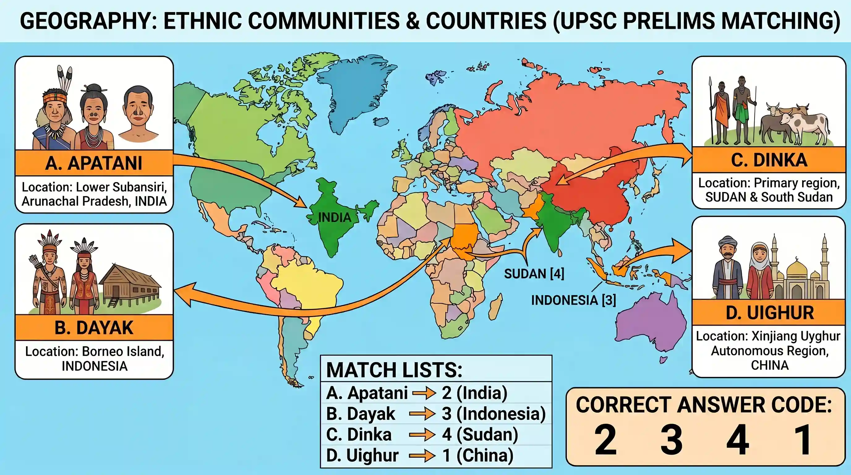 geography: Match List I (Ethnic Community) with List II (Country) and select the correct answer using the codes given below the lis