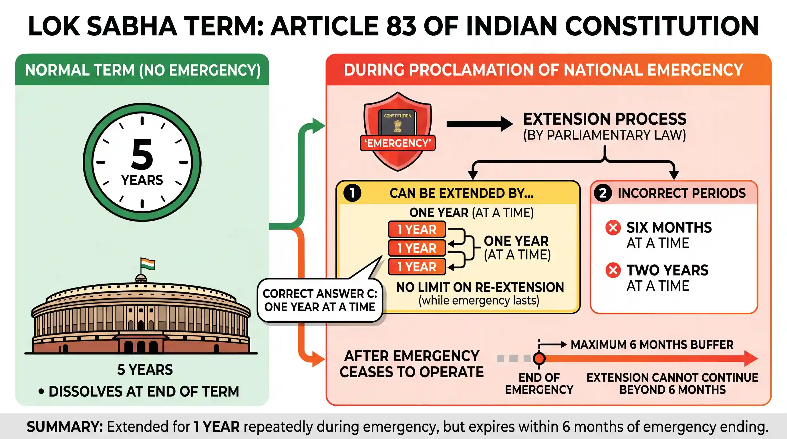 polity-and-governance: The term of the Lok Sabha