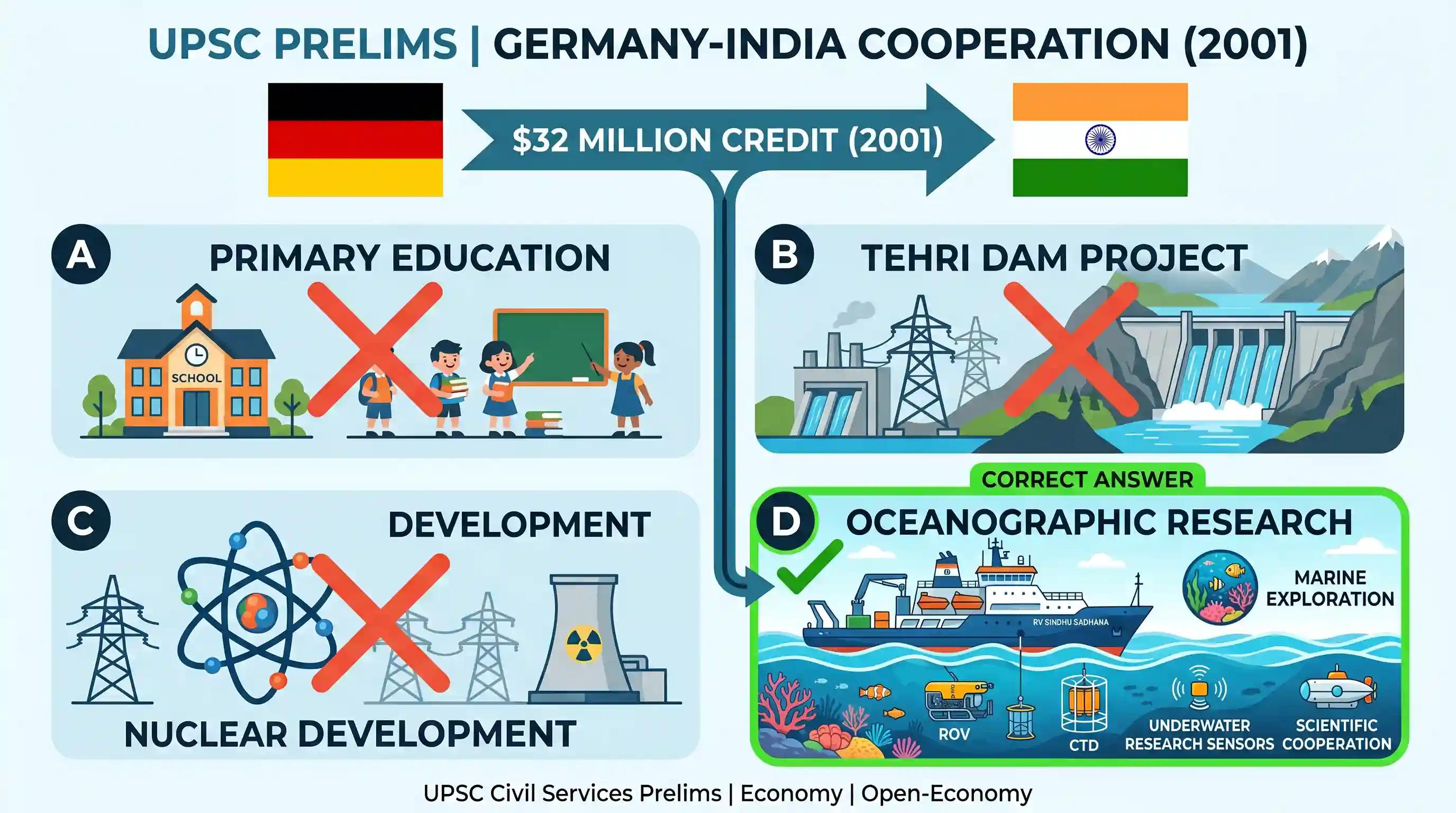 economy: In the year 2001, Germany approved a $32 million credit to India