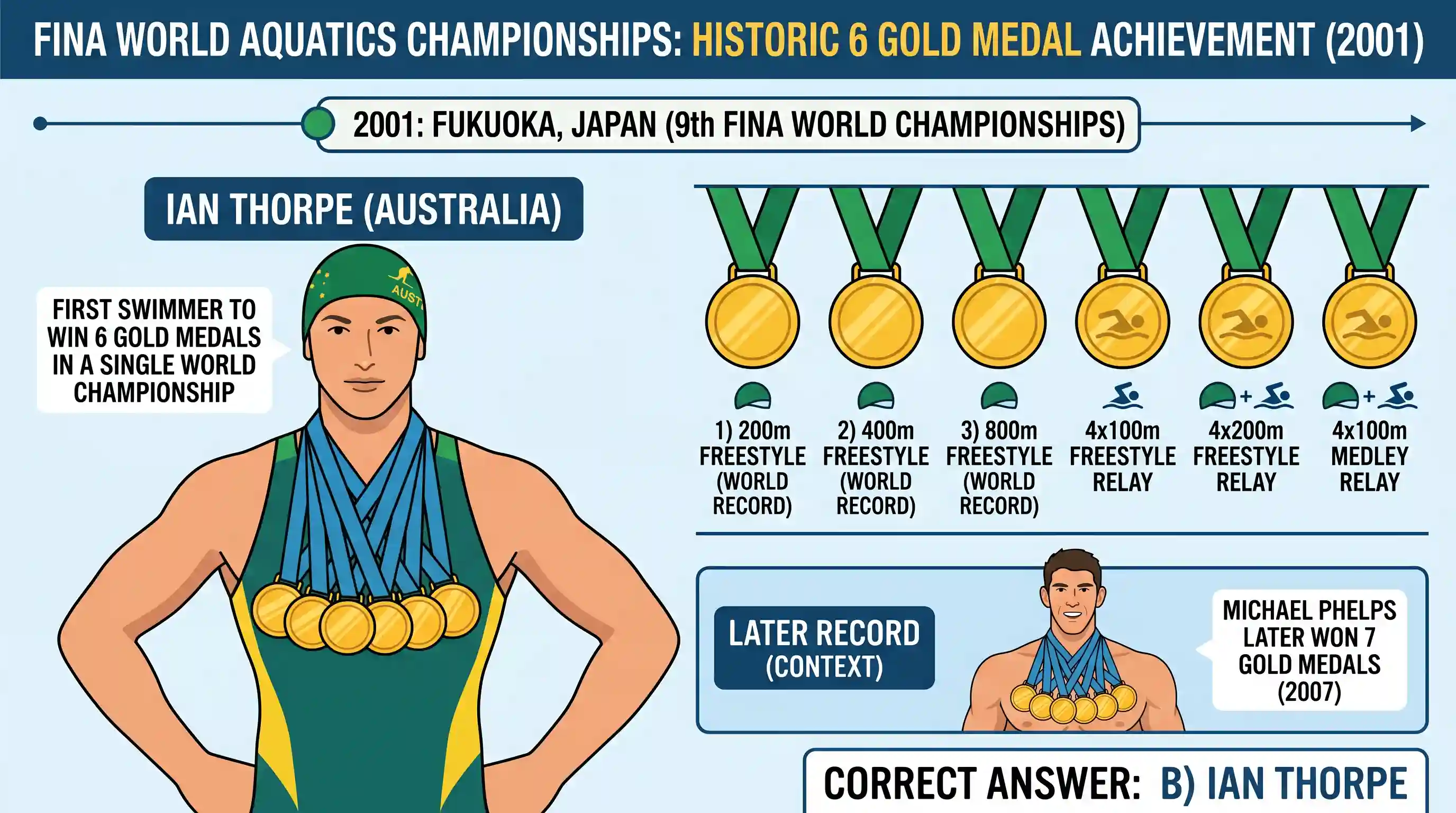 art-and-culture: Who among the following won six gold medals in the 9th FINA - World Swimming Championship held in Fukuoka, Japan in the
