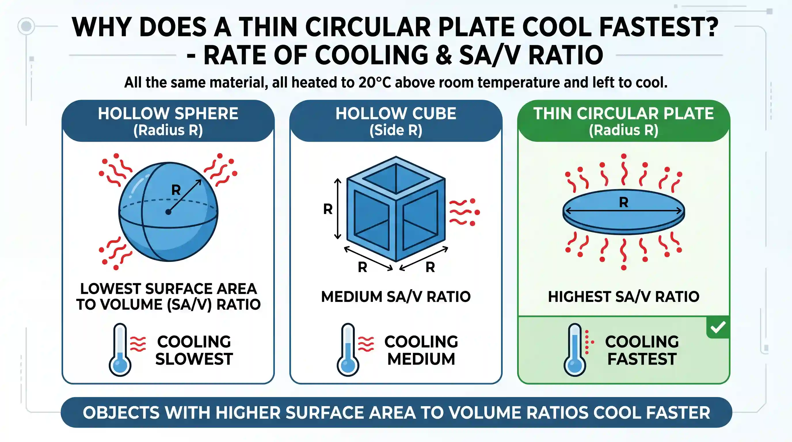 science-and-technology: A hollow sphere of radius R, a hollow cube of side R and a thin circular plate of radius R, made up of the same material