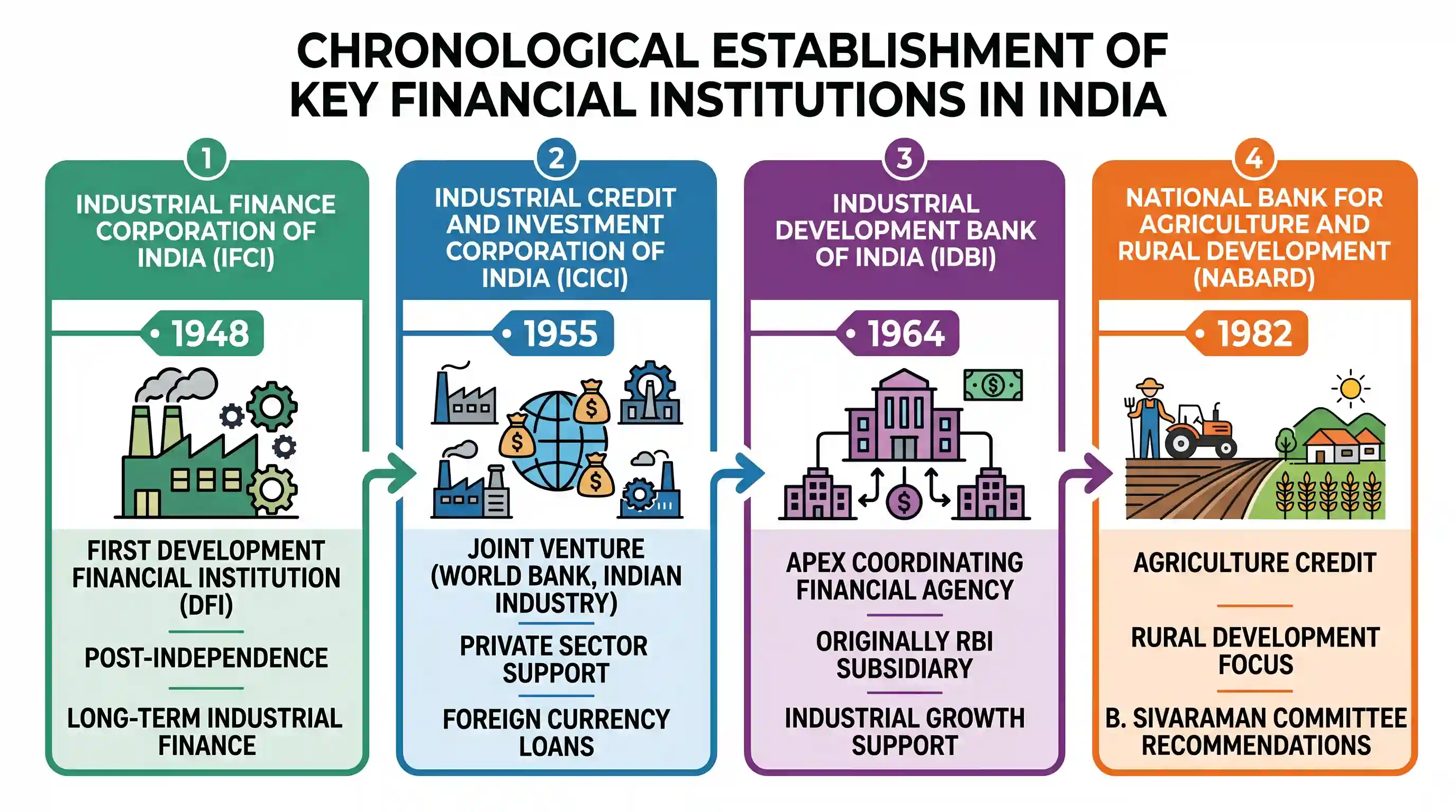 economy: Consider the following financial institution of India: 1. Industrial Finance Corporation of India (IFCI) 2. Industrial C