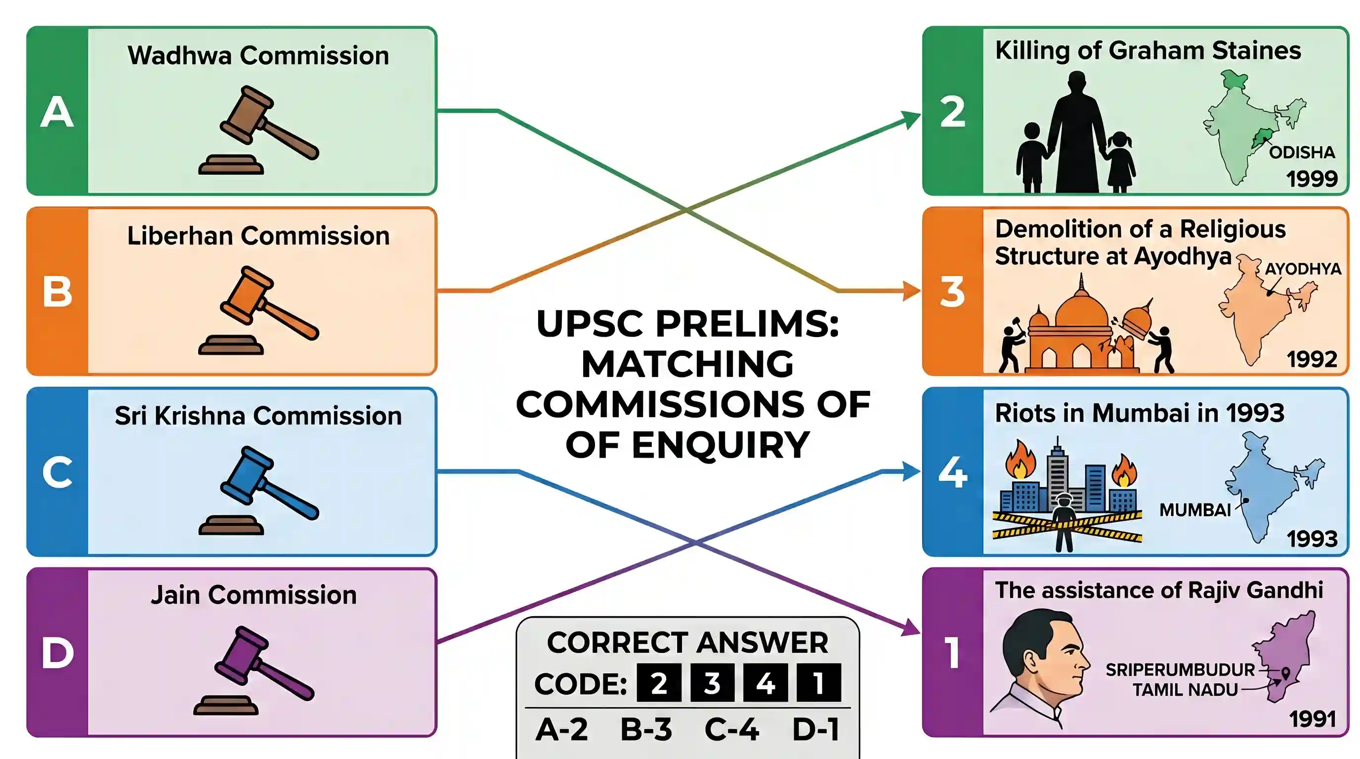 polity-and-governance: Match List I (Commission) with List II (Matter of Enquiry) and select the correct answer using the codes given below the