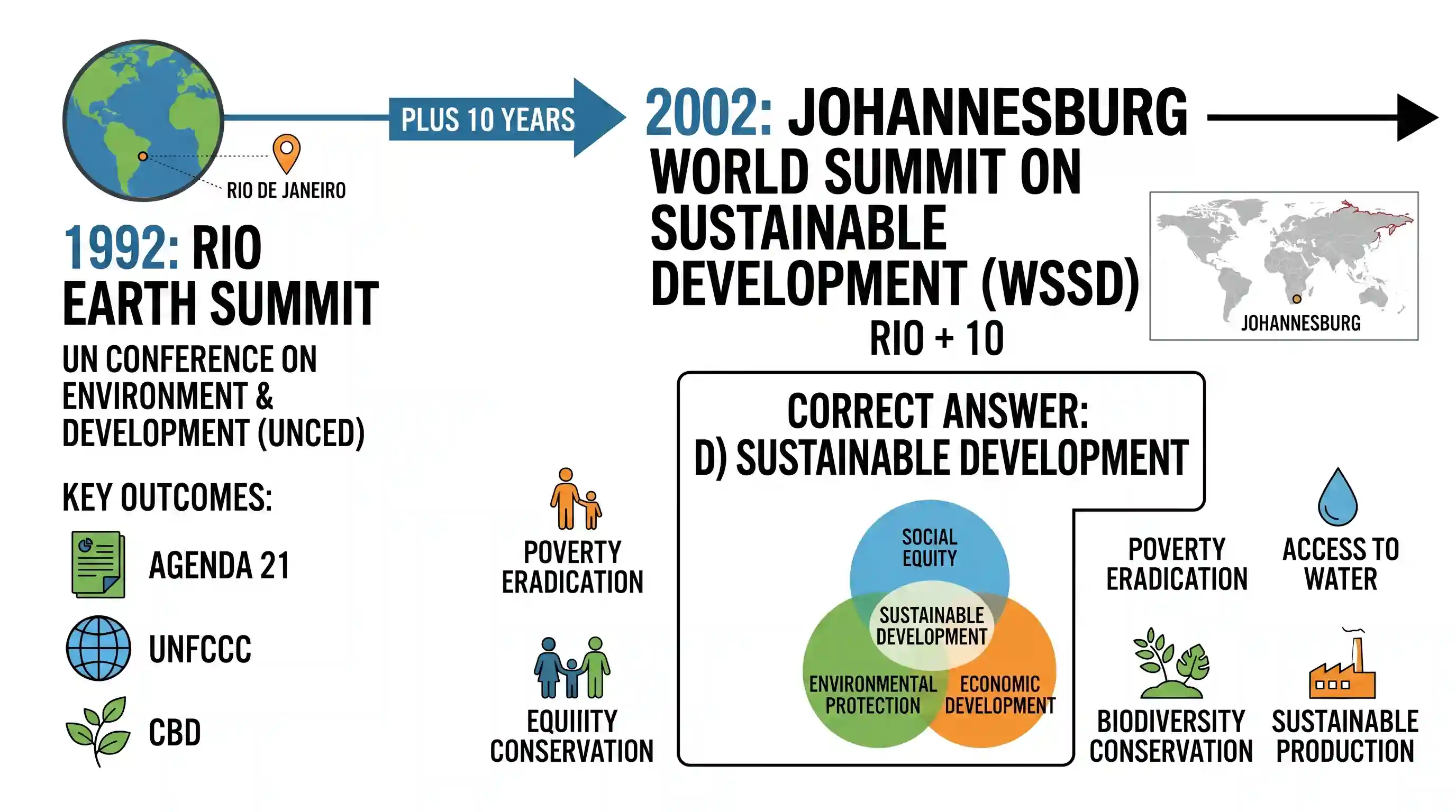 geography: A World Summit with representation from all the countries will be held in Johannesburg in September 2002 on the subject