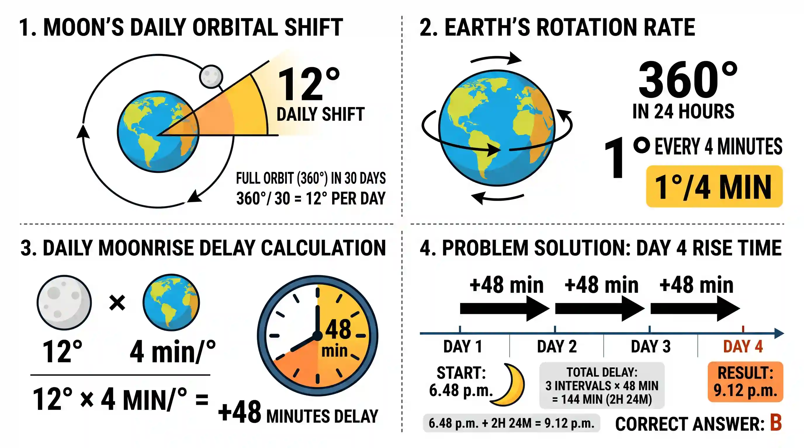 geography: Assume that the moon takes exactly 30 days to complete the cycle and also assume that it rises in the East exactly at 6.