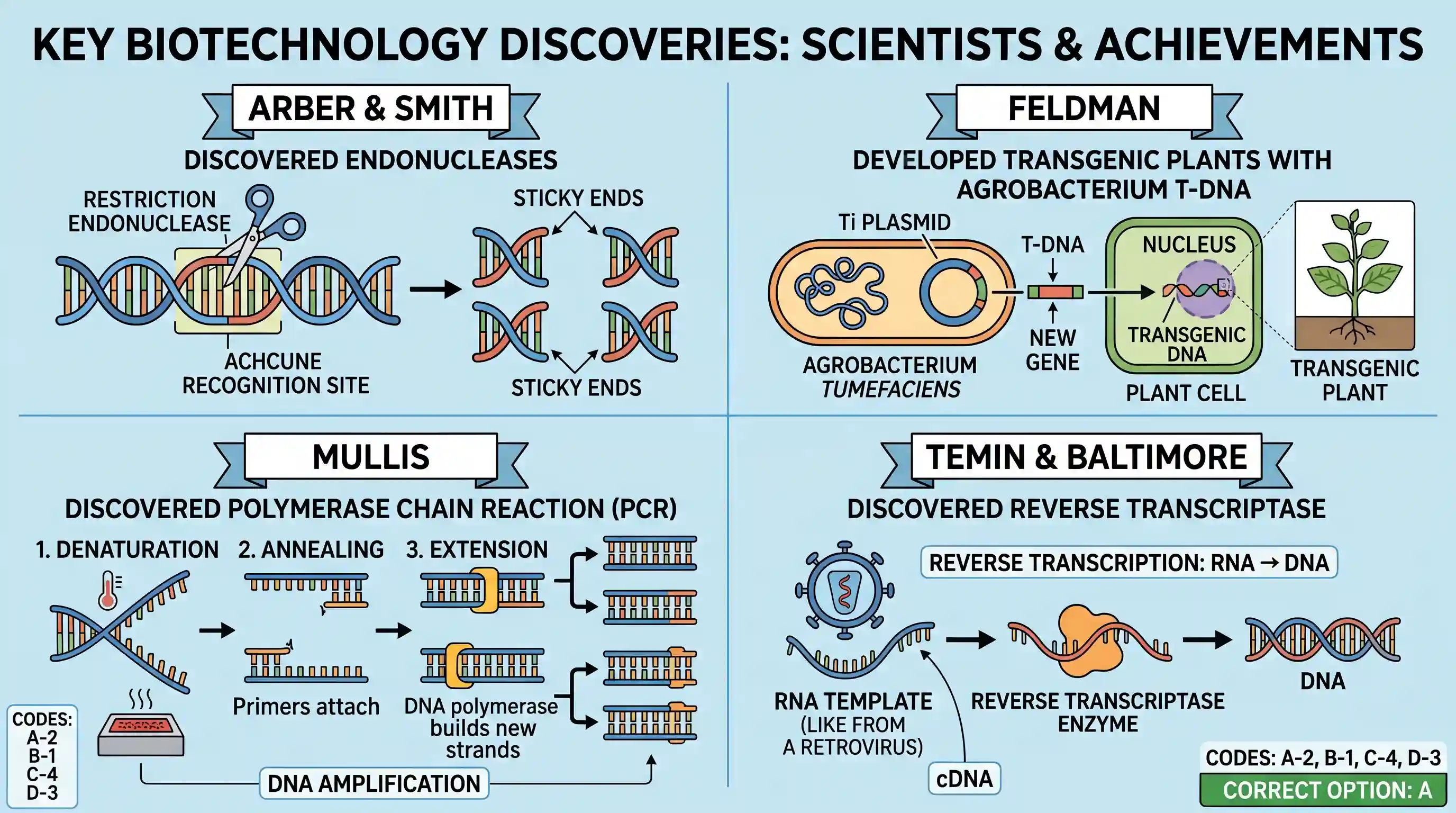 science-and-technology: Match List I (Scientists) with List II (Achievement) and select the correct answer using the codes given below the lists