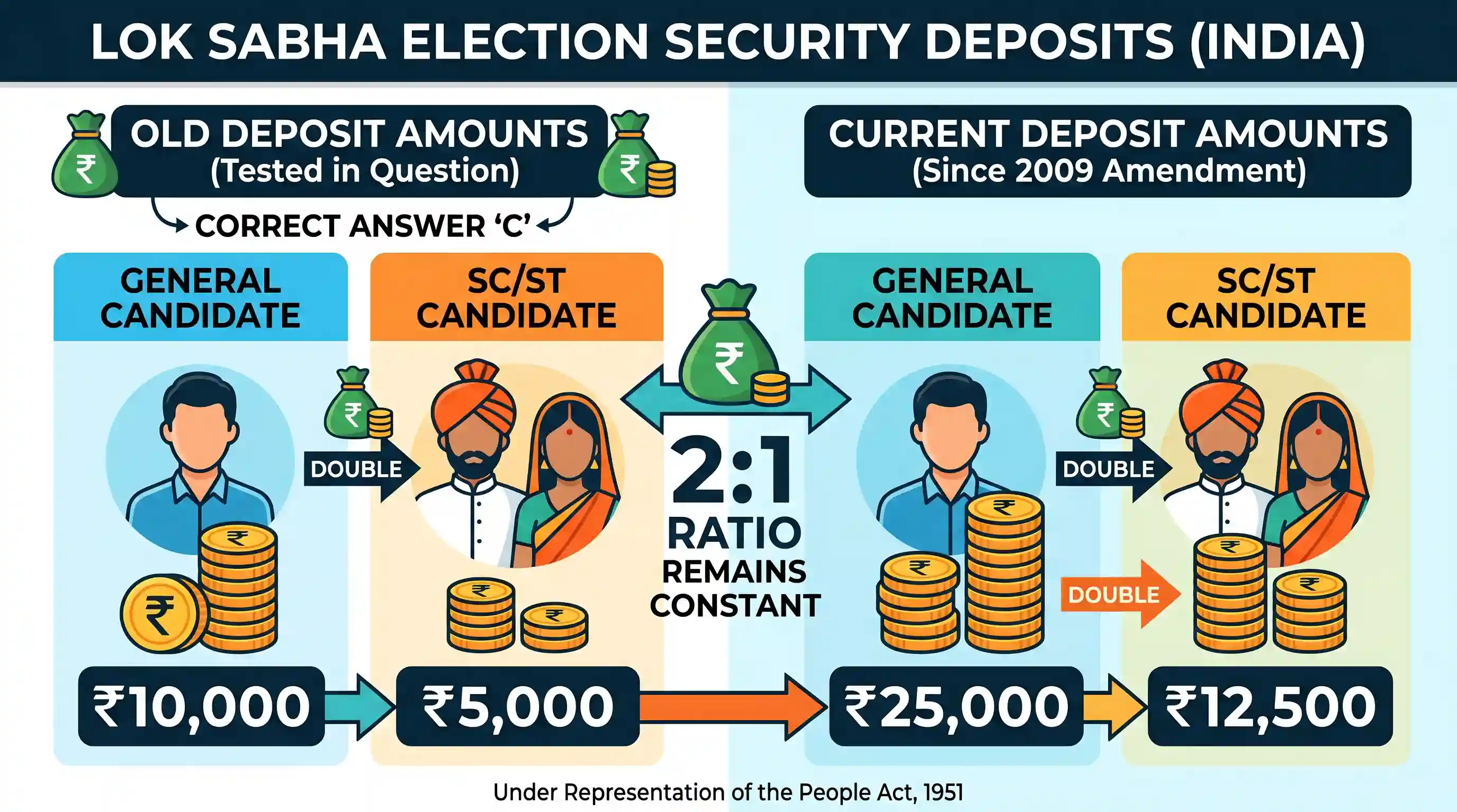 polity-and-governance: In the case of election to the Lok Sabha, the amount of Security deposited for general category candidates and SC/ST cat
