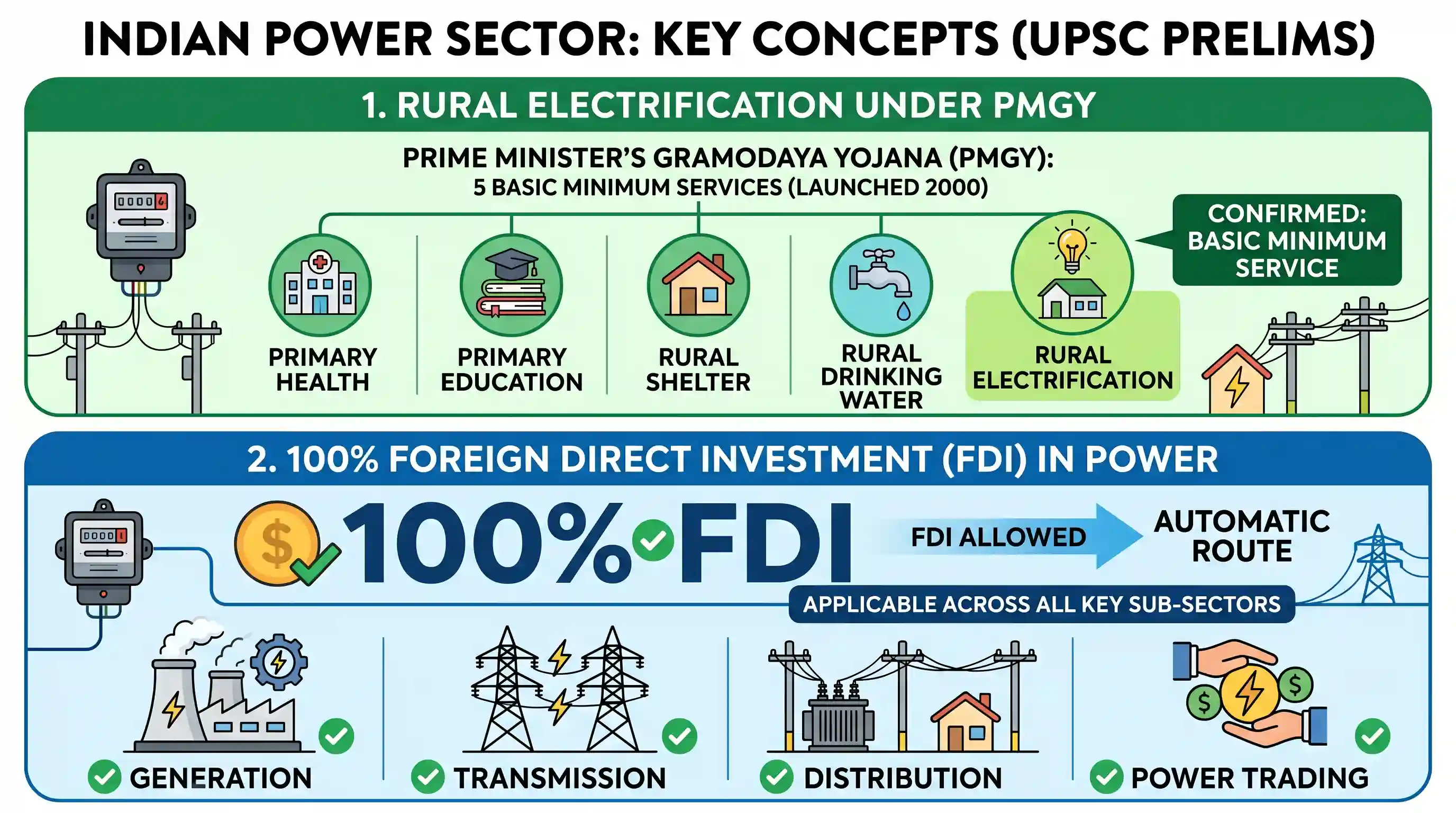 economy: With reference to power sector in India consider the following statements: 1. Rural electrification has been treated as