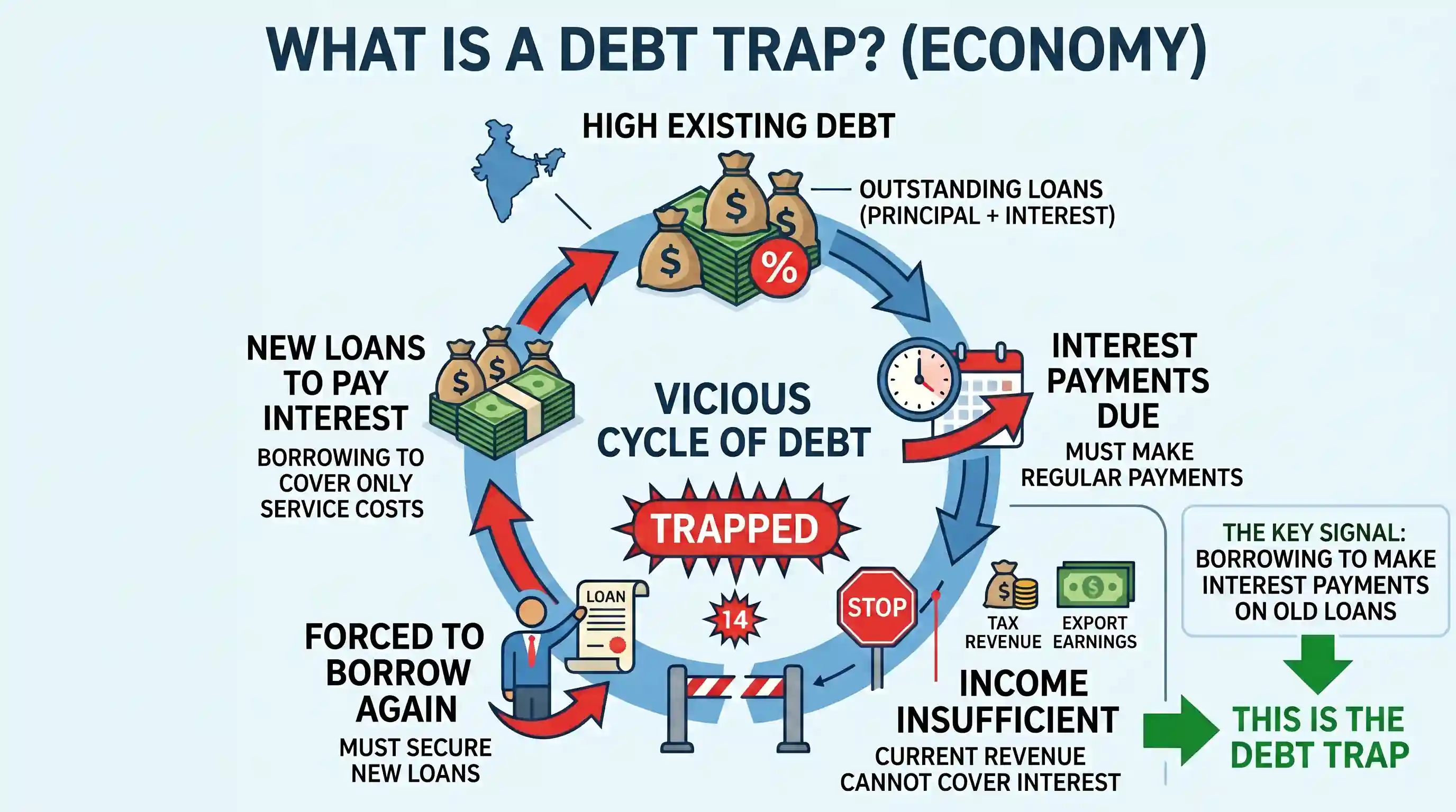 economy: A country is said to be in debt trap if