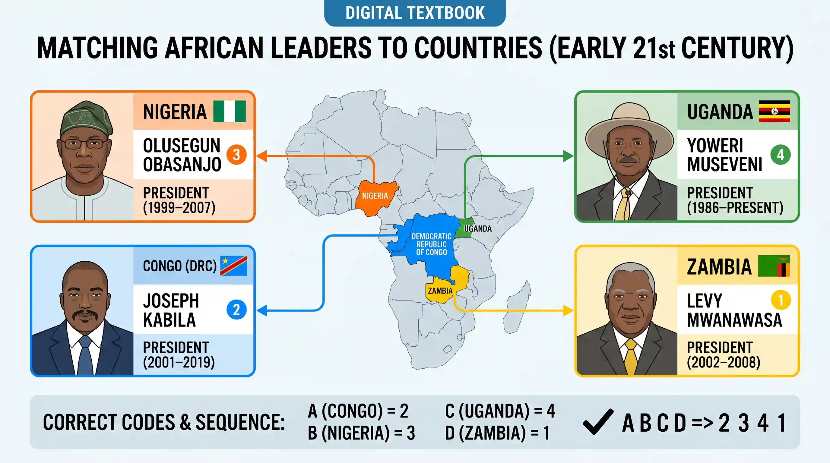 polity-and-governance: Match List I (Country) with List II (President) and select the correct answer using the codes given below the lists: Lis