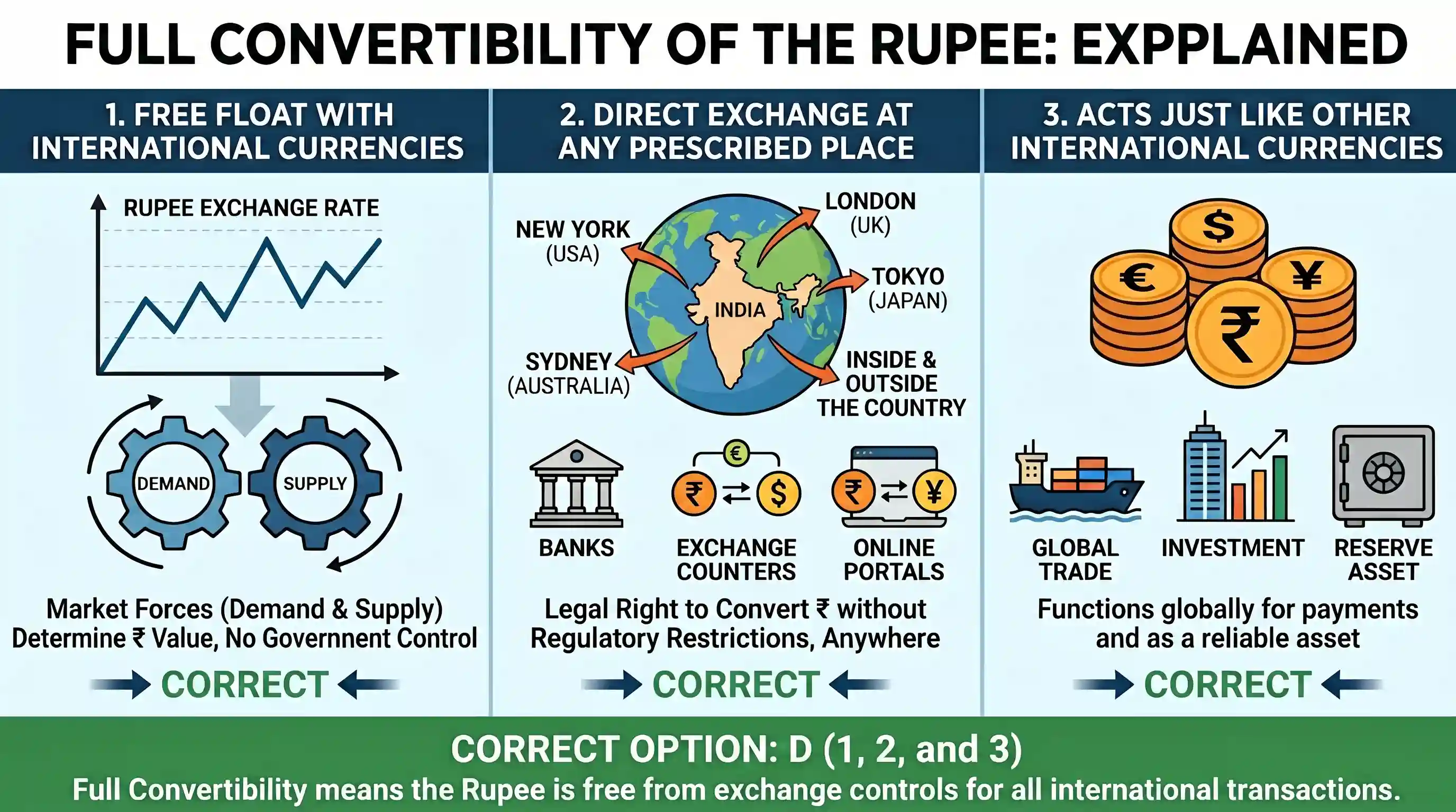 economy: Consider the following statements: Full convertibility of the rupee may mean 1. its free float with other international