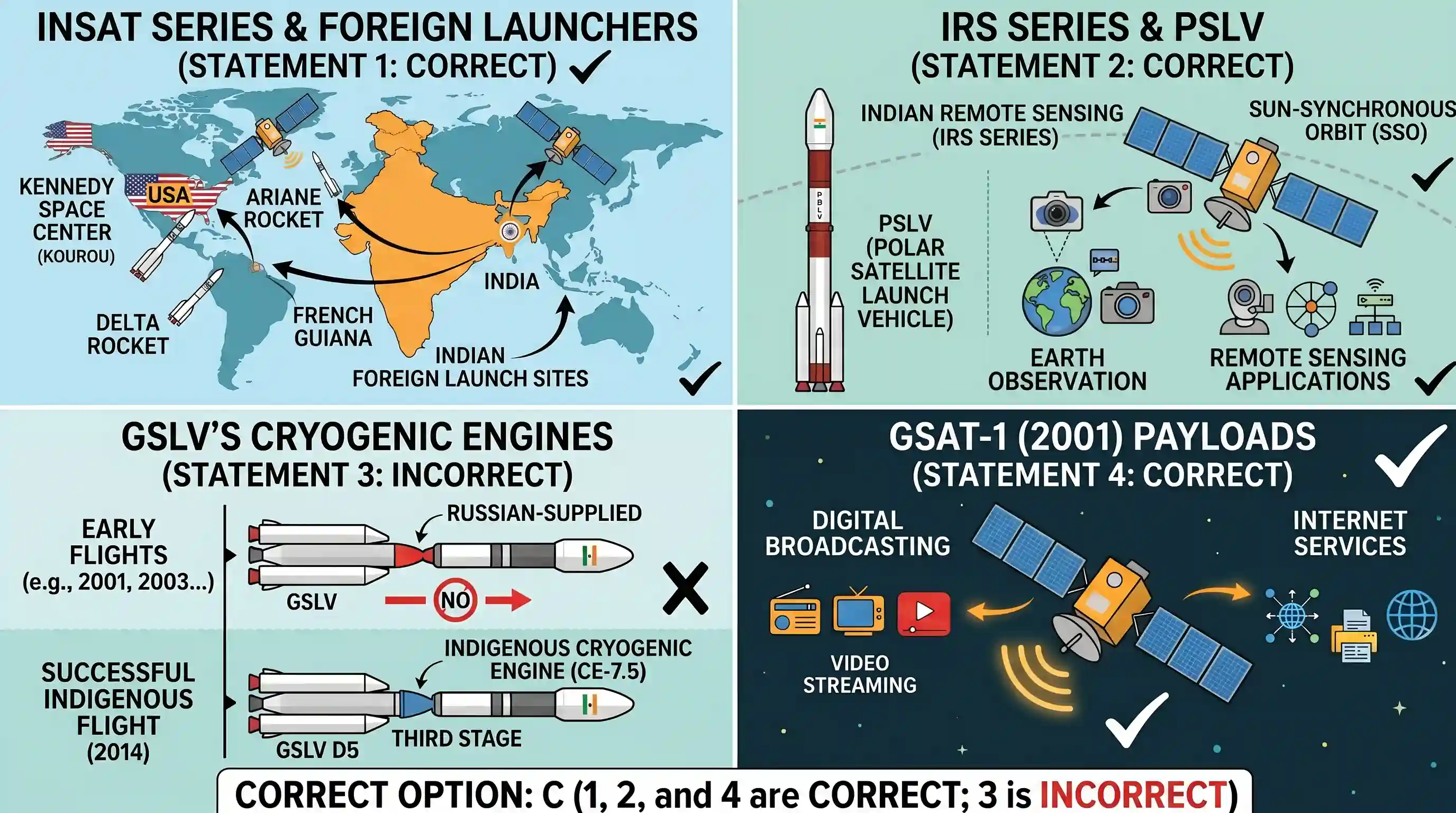 science-and-technology: With reference to Indian satellites and their launchers, consider the following statements: 1. All the INSAT-series of s