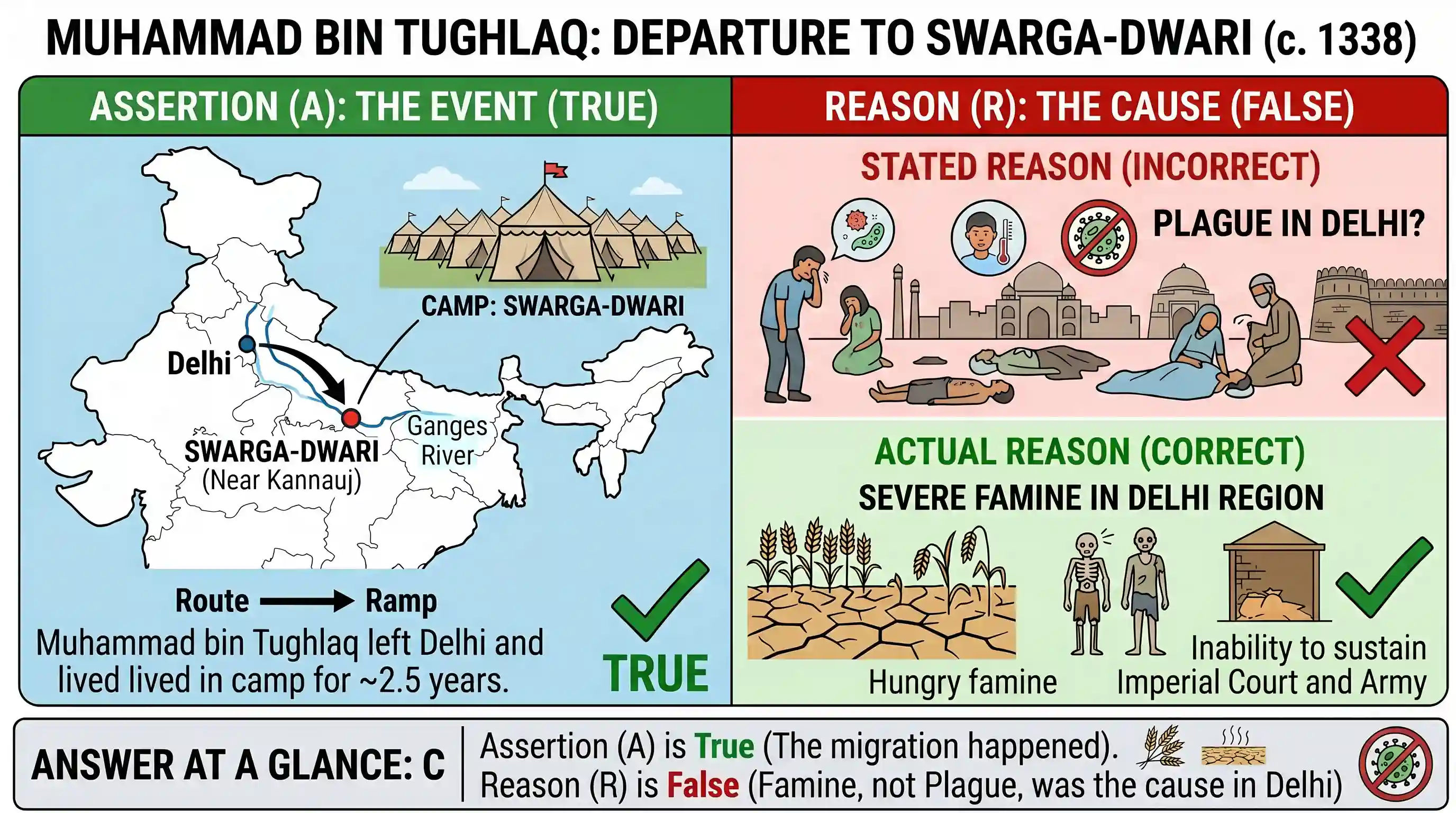 history: Assertion (A): Muhammad bin Tughlaq left Delhi, and, for two years lived in a camp called Swarga-dwari. Reason (R): At t