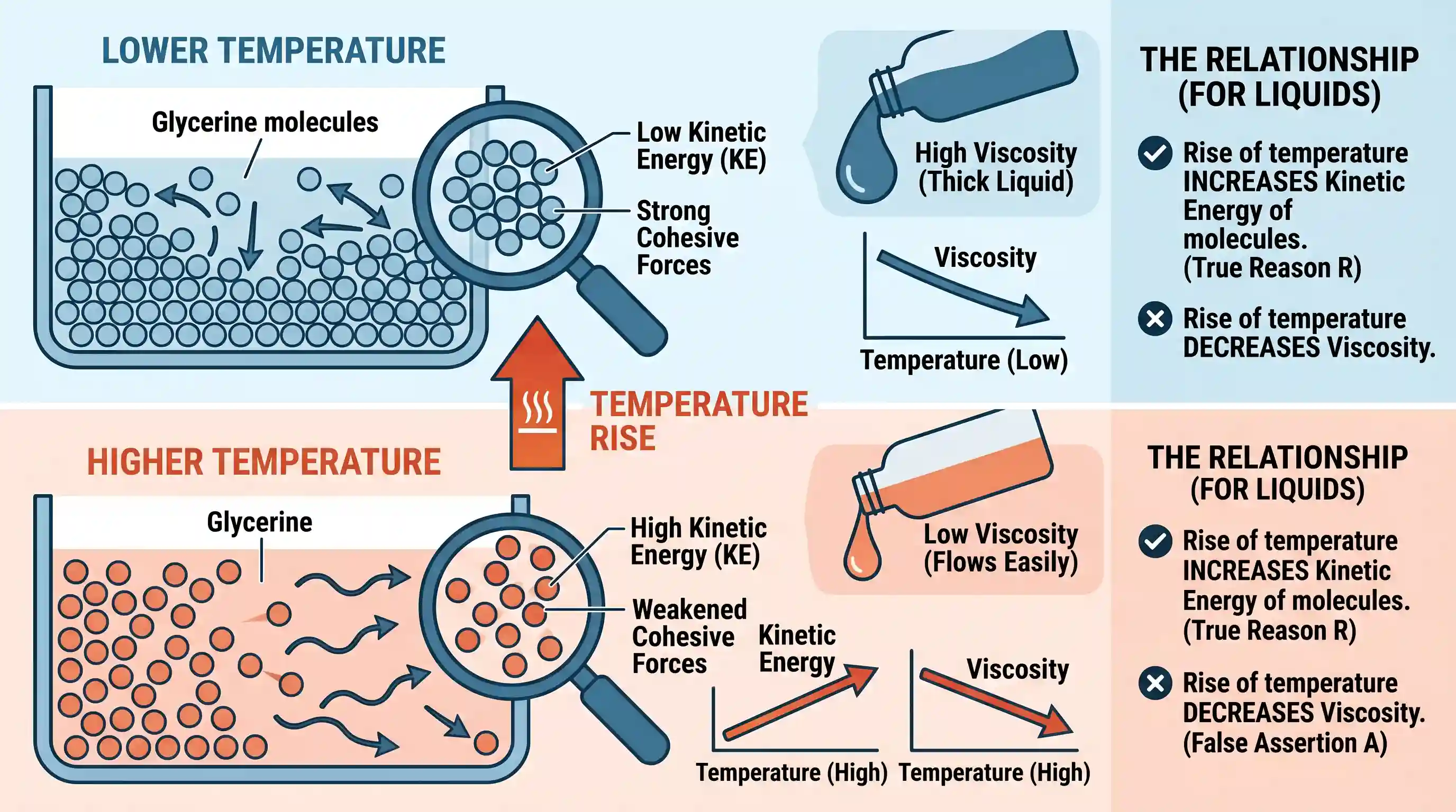 science-and-technology: Assertion (A): With the increase of temperature, the viscosity of glycerine increases. Reason (R): Rise of temperature i