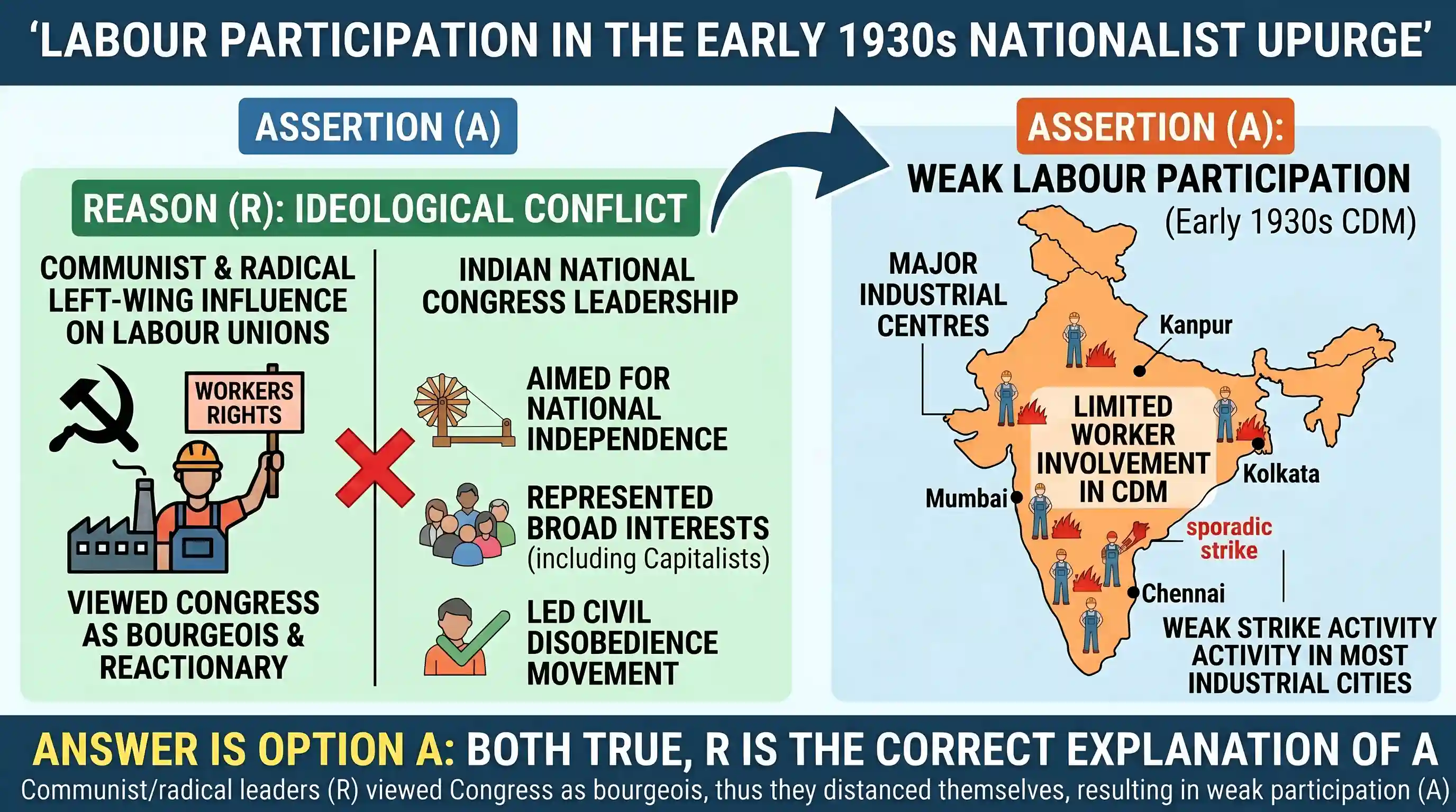 history: Assertion (A): The effect of labour participation in the Indian nationalist upsurge of the early 1930s was weak. Reason