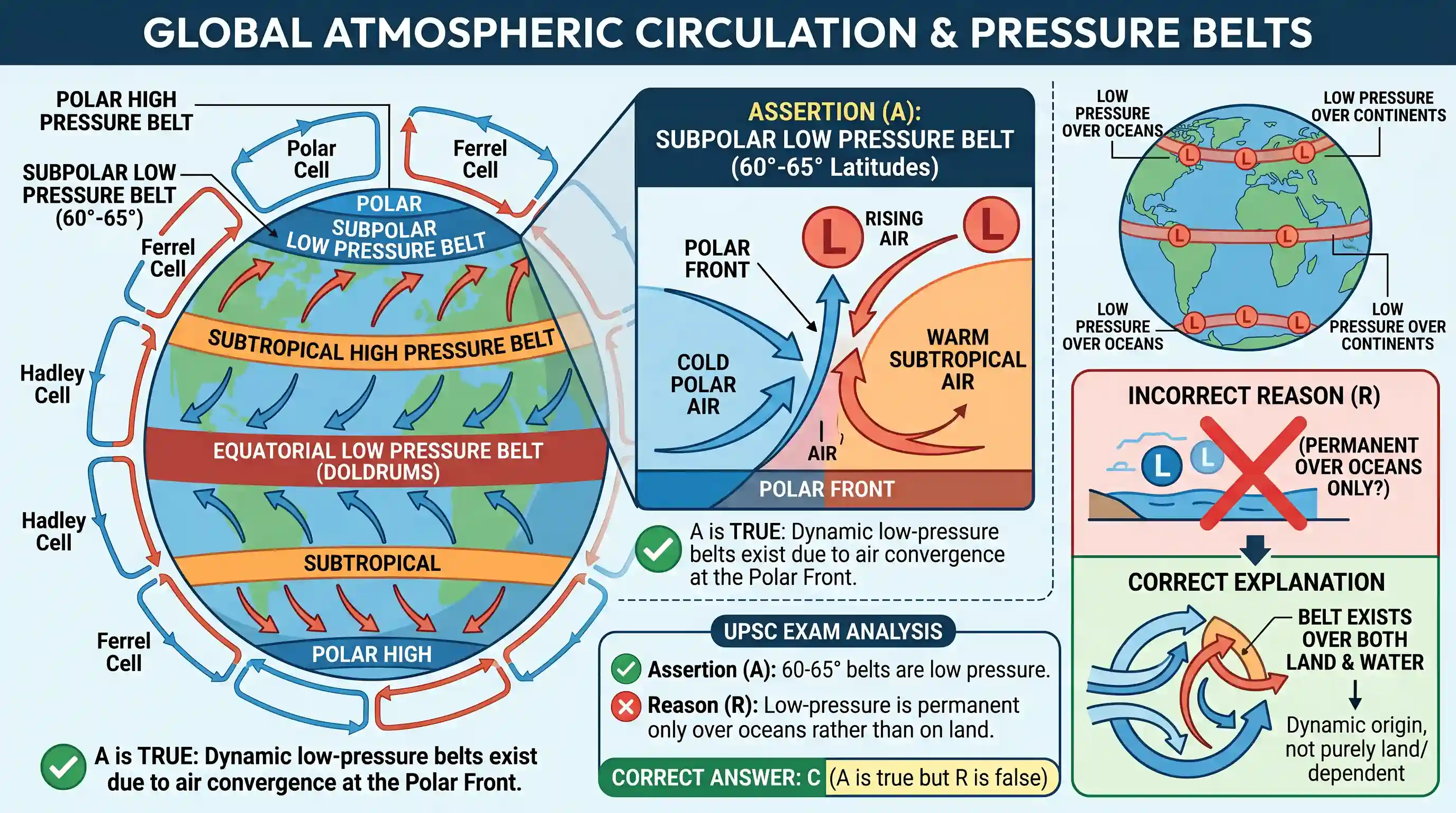 geography: Assertion (A): 60°-65° latitudes in both the hemispheres have a low-pressure belt instead of high pressure. Reason (R)