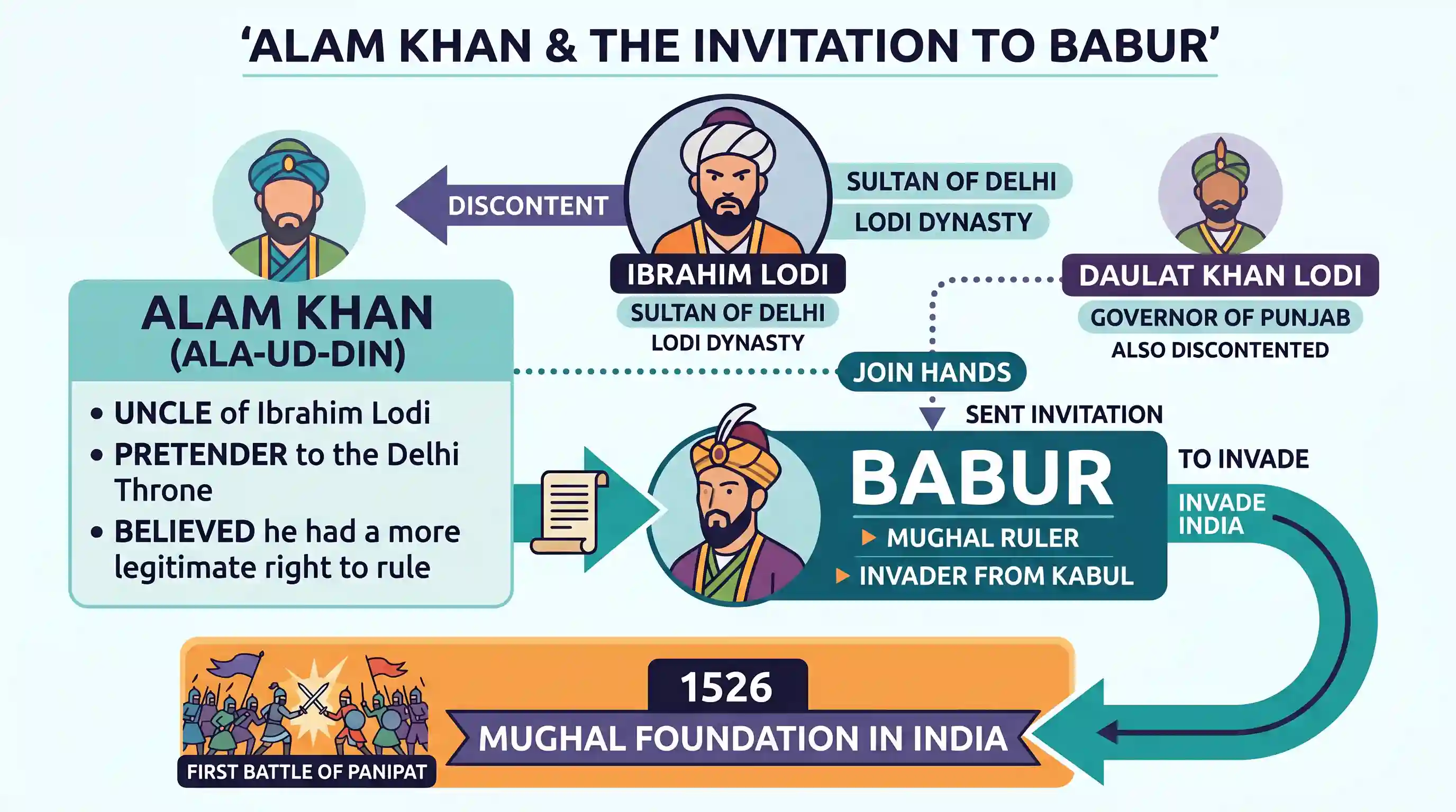 history: Alam Khan, one of those who invited Babar to invade India was