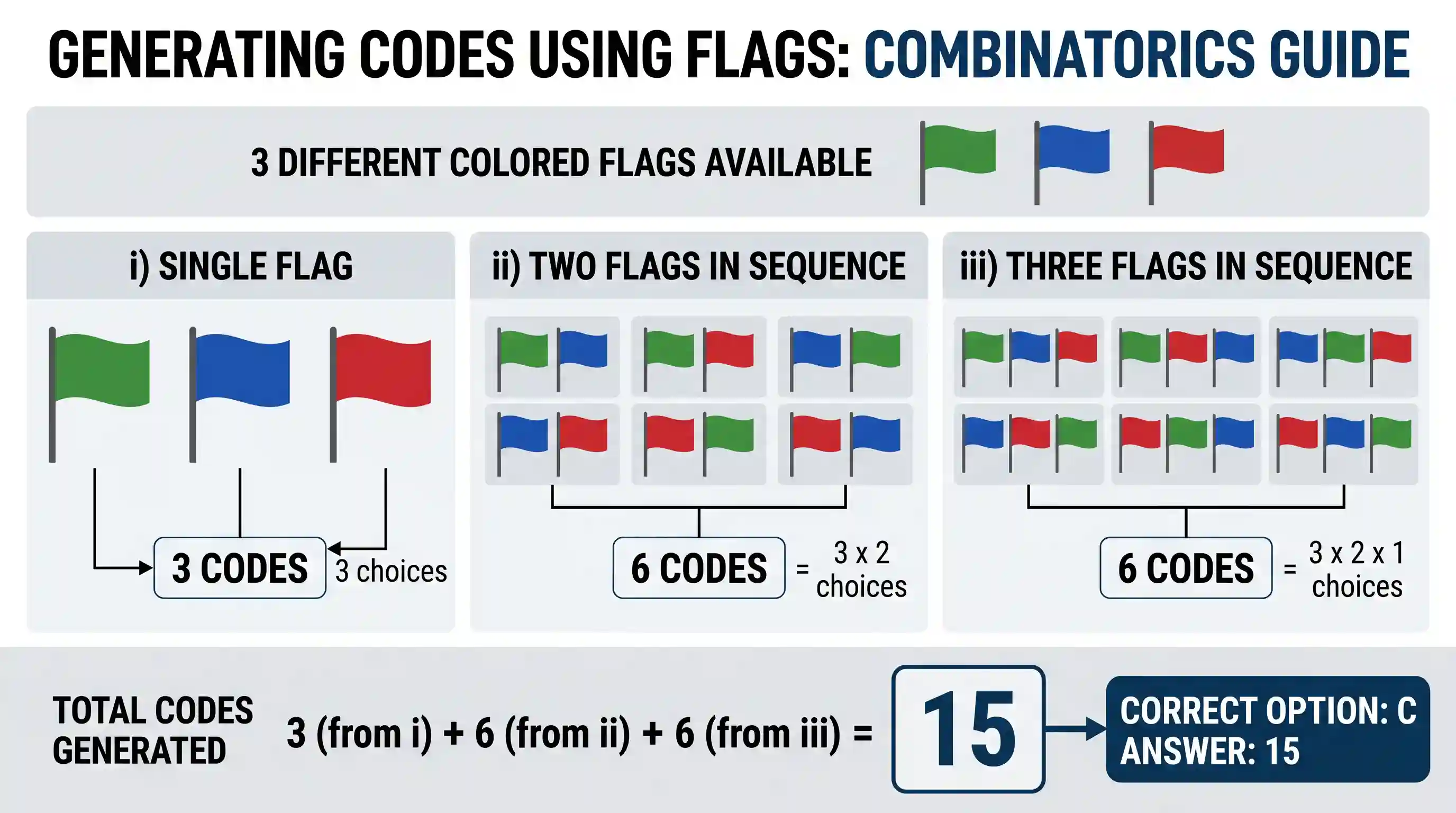 science-and-technology: Three flags, each of different colour, are available for a military exercise. Using these flags, different codes can be