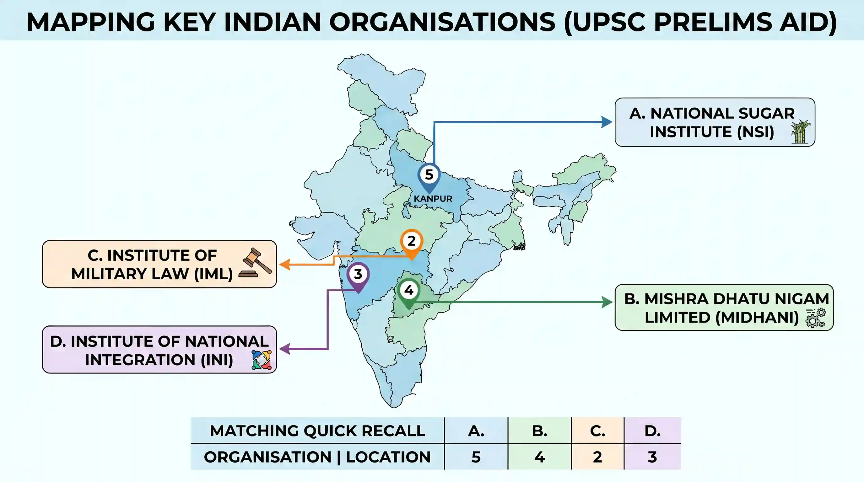 science-and-technology: Match List I (Organisation) with List II (Location) and select the correct answer using the codes given below the list