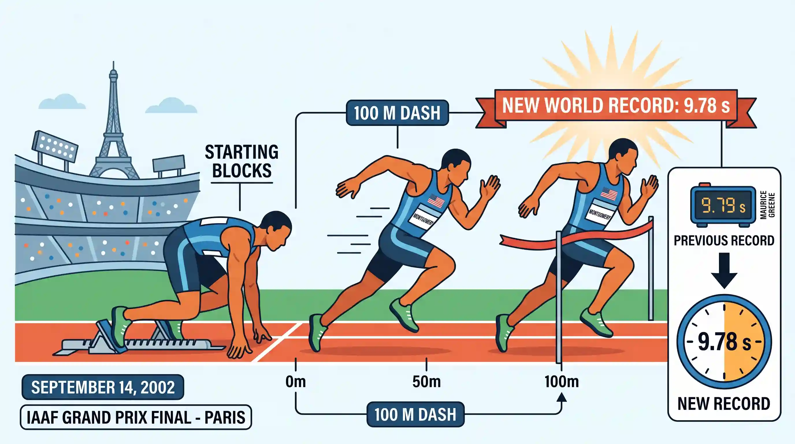 art-and-culture: Tim Montgomery set a new world record at the IAAF Grand Prix final in the year 2002 in