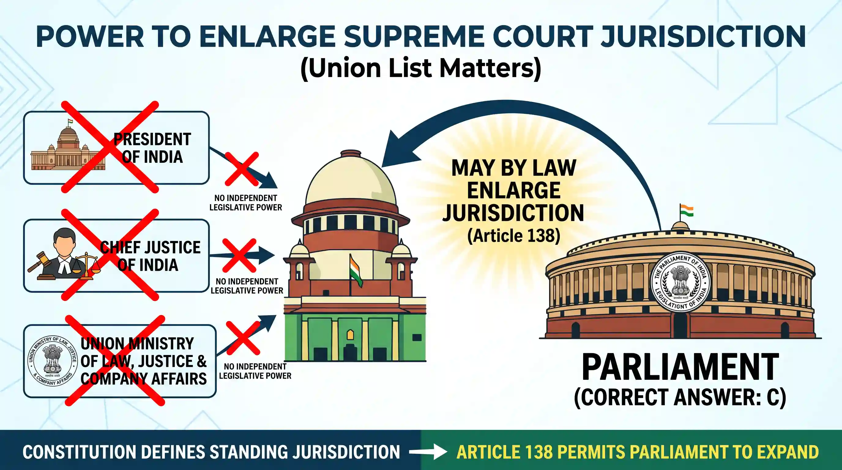 polity-and-governance: The power to enlarge the jurisdiction of the Supreme Court of India with respect to any matter included in the Union Lis
