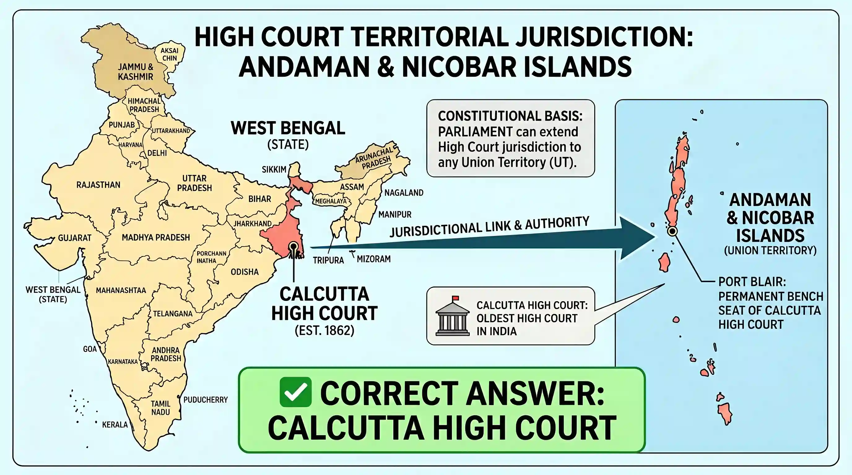 polity-and-governance: Which one of the following High Courts has the Territorial Jurisdiction over Andaman and Nicobar Islands?