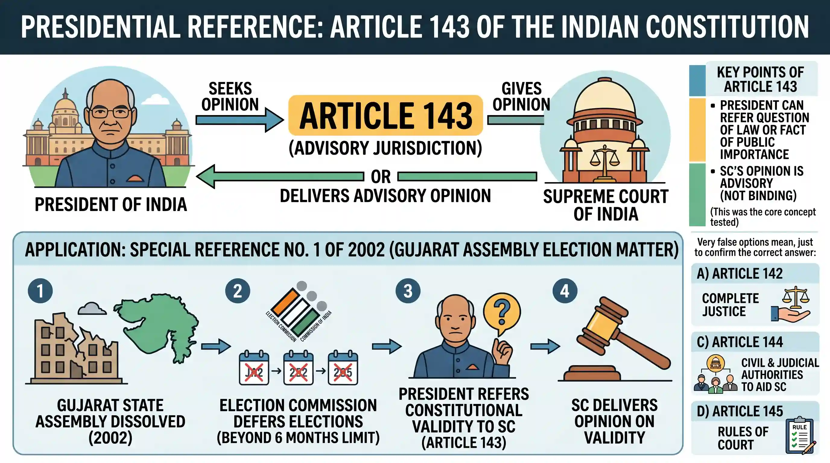 polity-and-governance: Under which Article of the Indian Constitution did the President make a reference to the Supreme Court to seek the Court