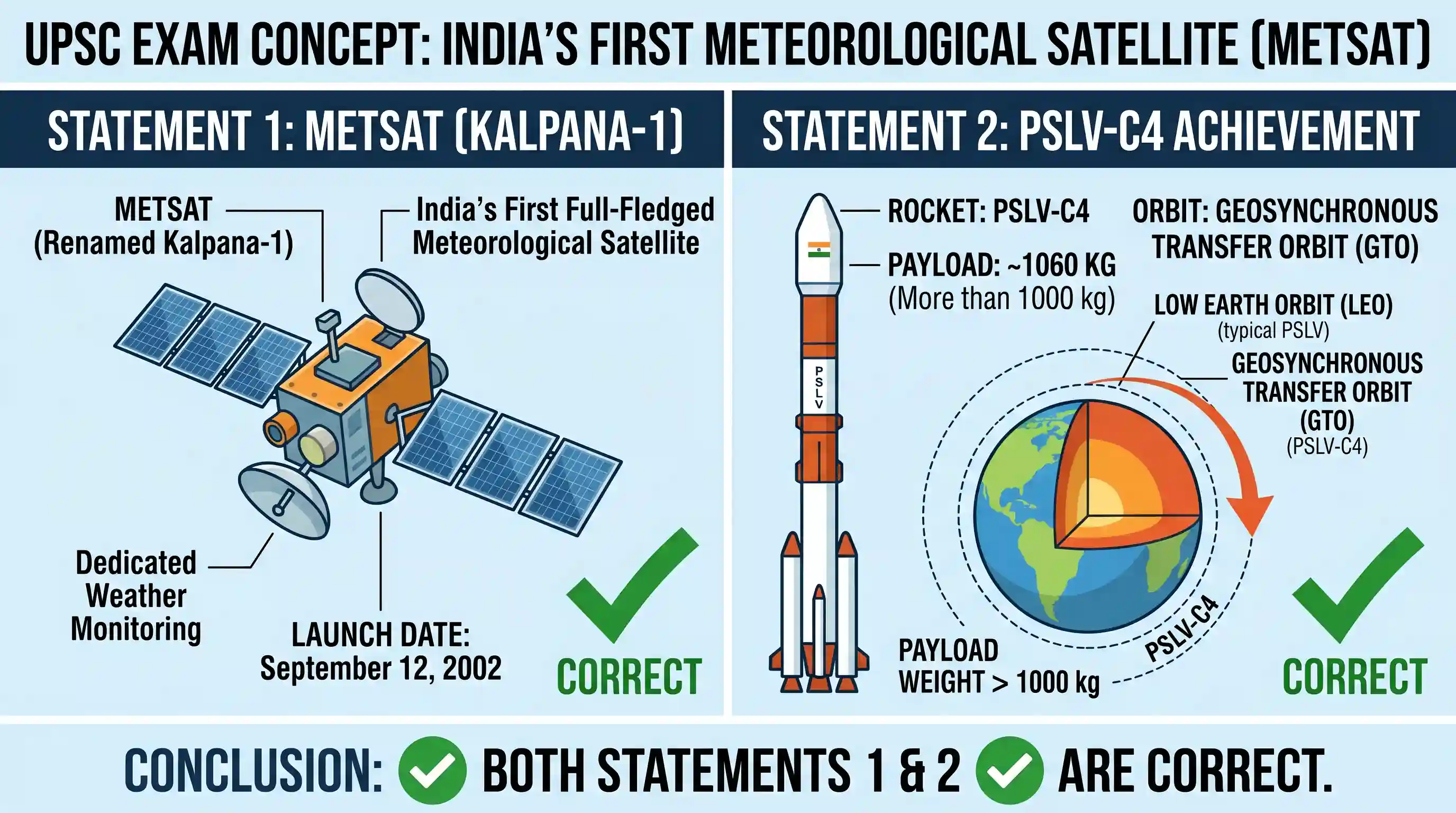 science-and-technology: Consider the following statements: 1. India launched its first full-fledged meteorological satellite (METSAT) in Septemb