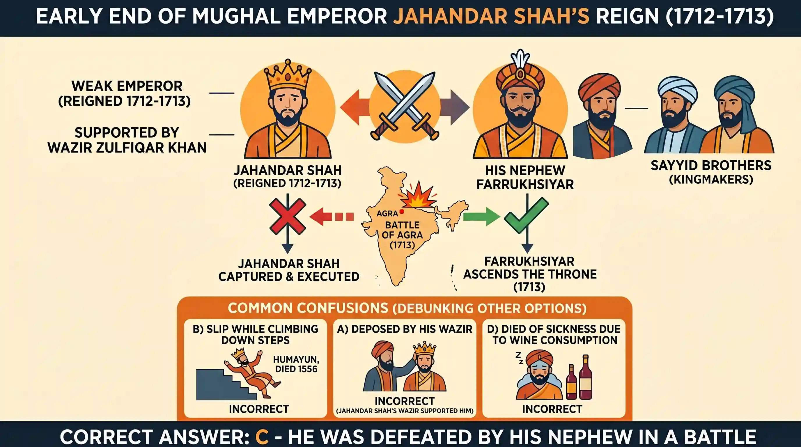 history: How did the Mughal Emperor Jahandar Shah’s reign come to an early end?
