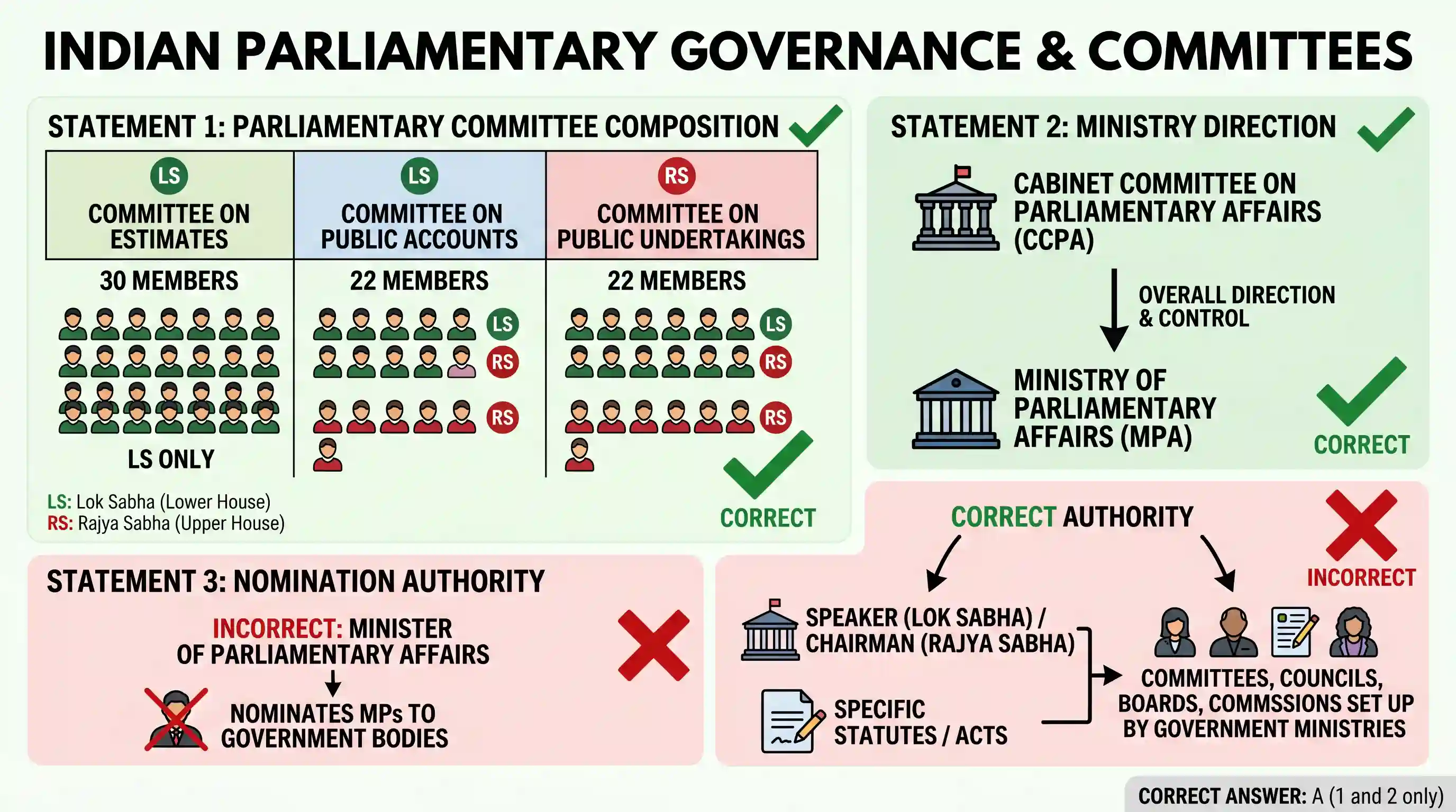 polity-and-governance: Consider the following statements: 1. While members of the Rajya Sabha are associated with Committees on Public Accounts