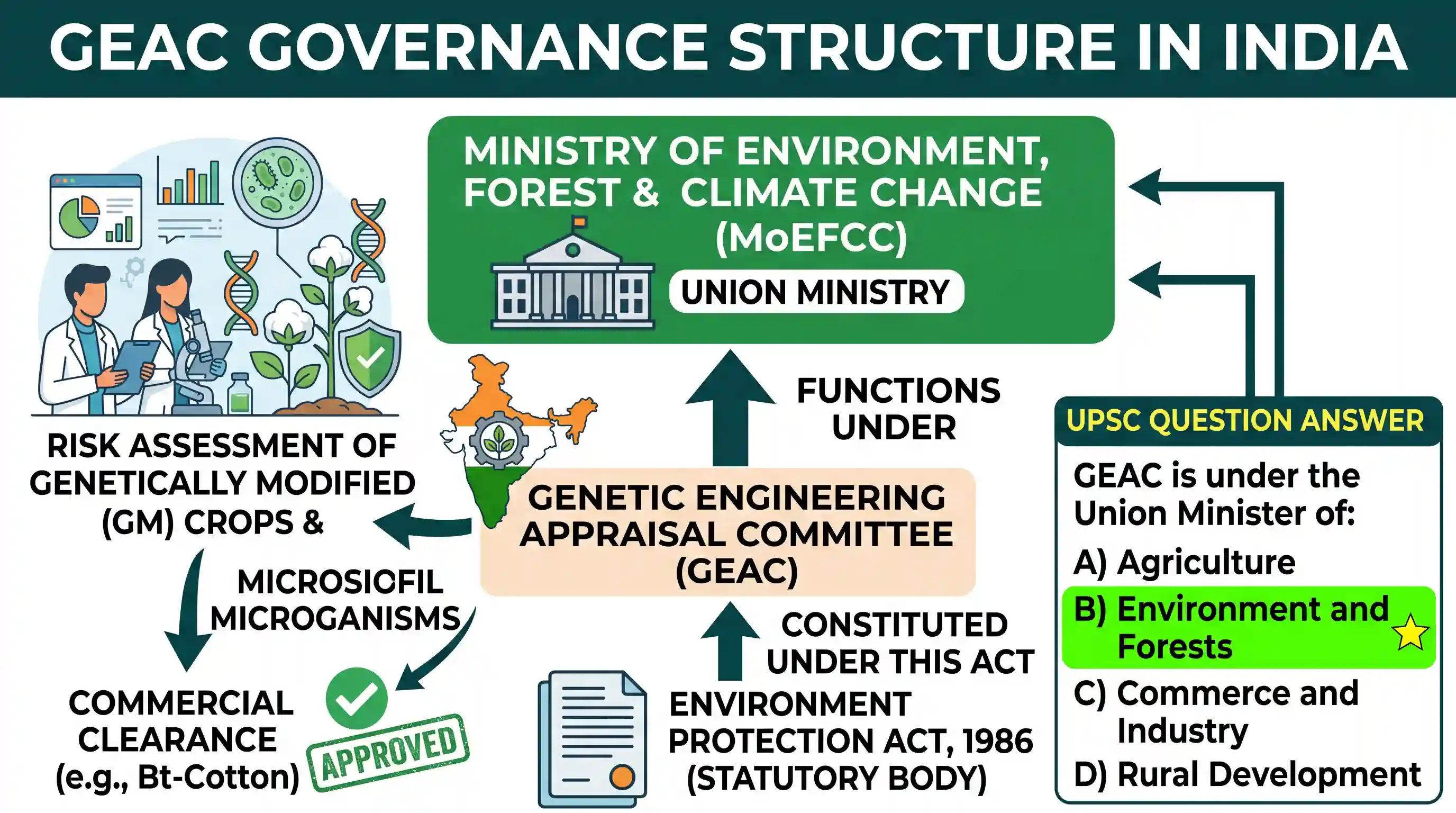 science-and-technology: The Genetic Engineering Approval Committee, whose permission is required for cultivation of any genetically modified cro