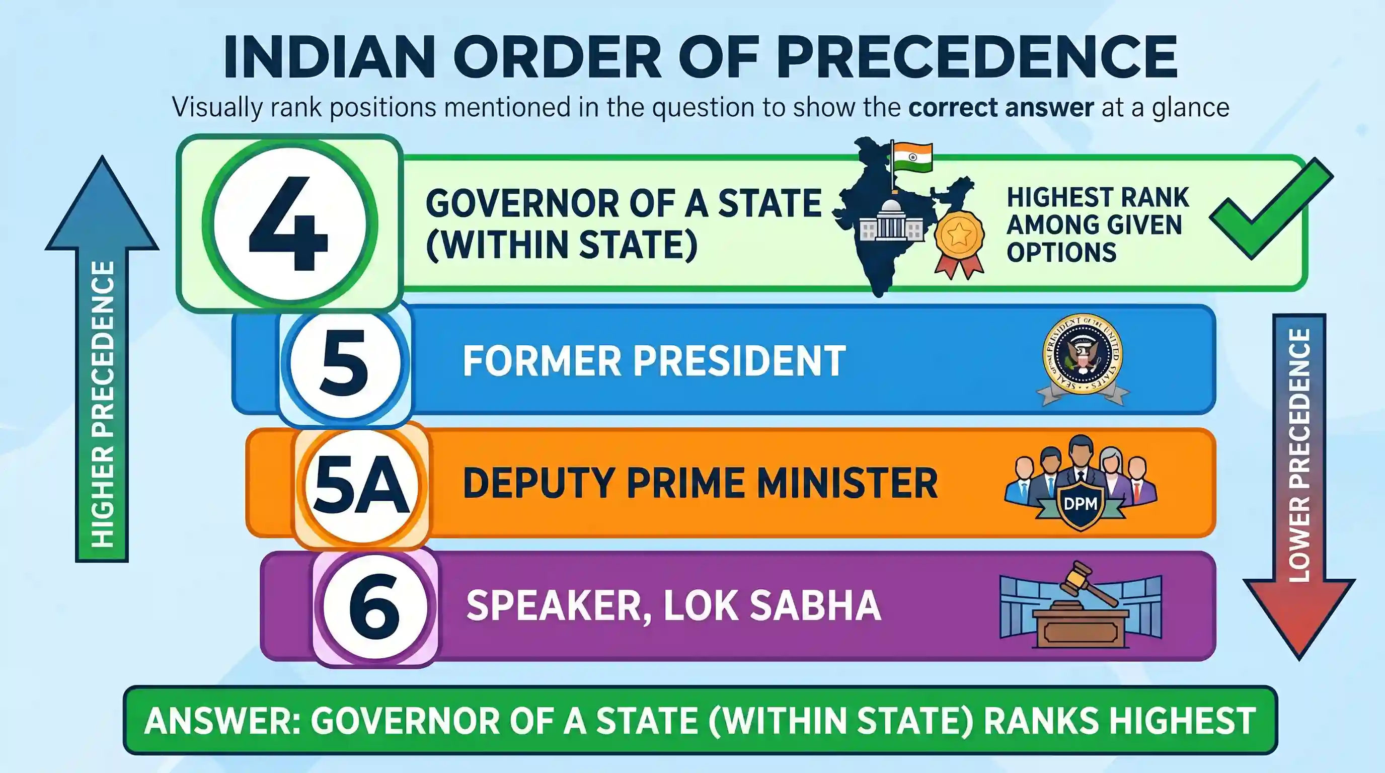 polity-and-governance: As per Indian Protocol, who among the following ranks highest in the order of precedence?