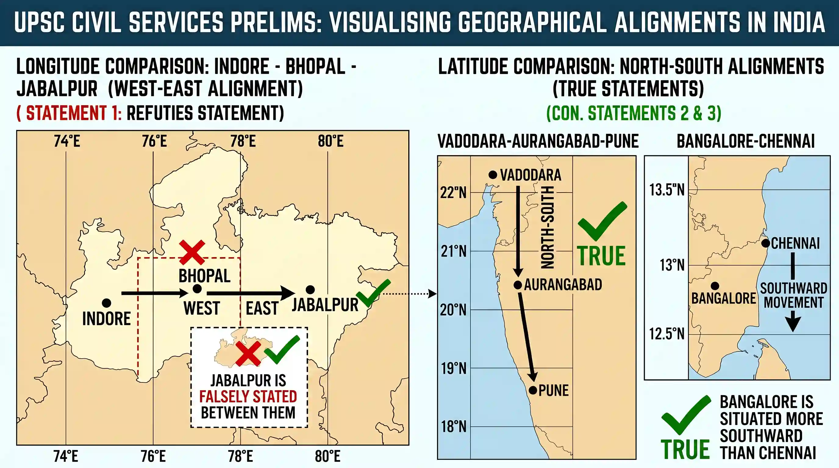 geography: Consider the following statements: 1. Longitude of Jabalpur’s location is between those of Indore and Bhopal 2. Latitude