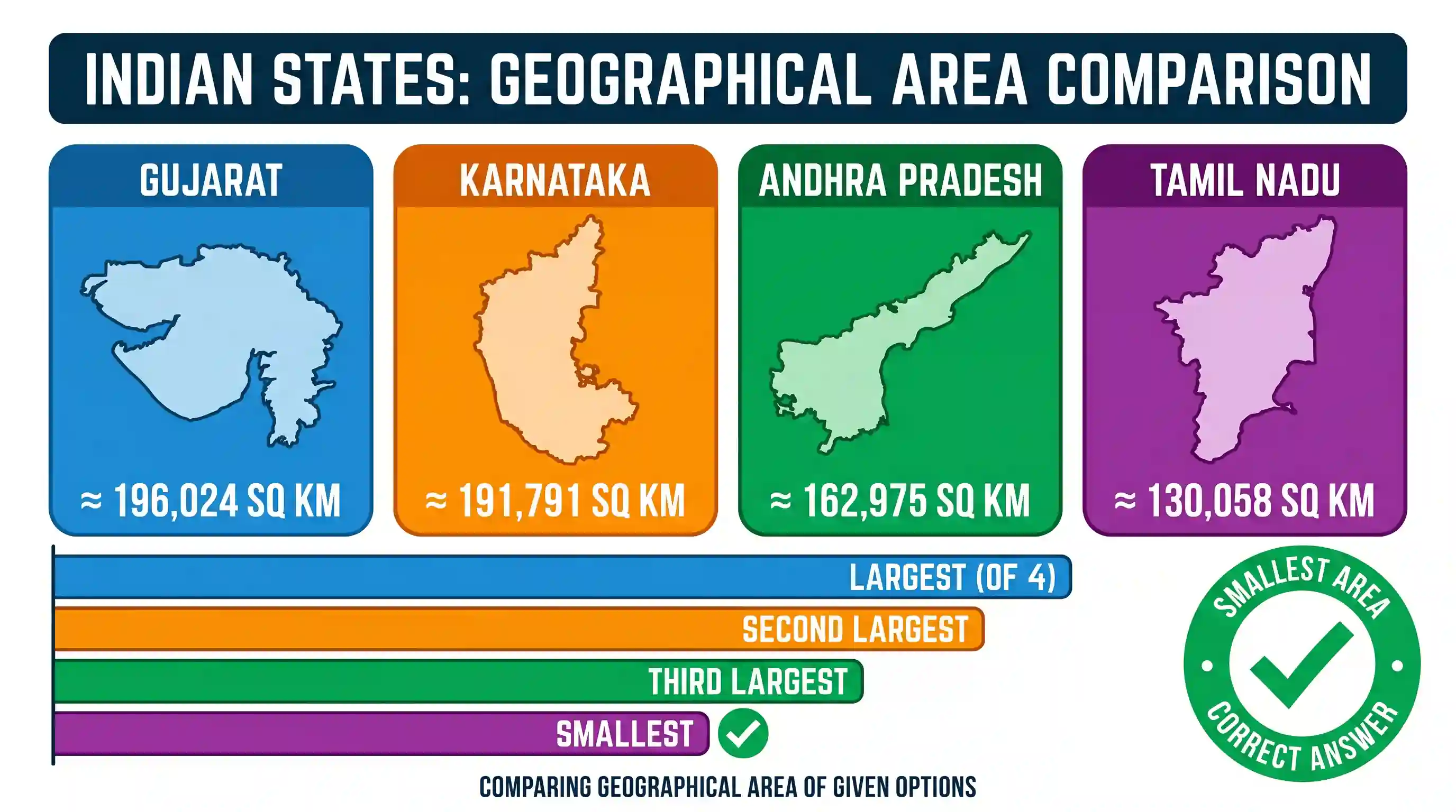 geography: Which one among the following States is smallest in area?