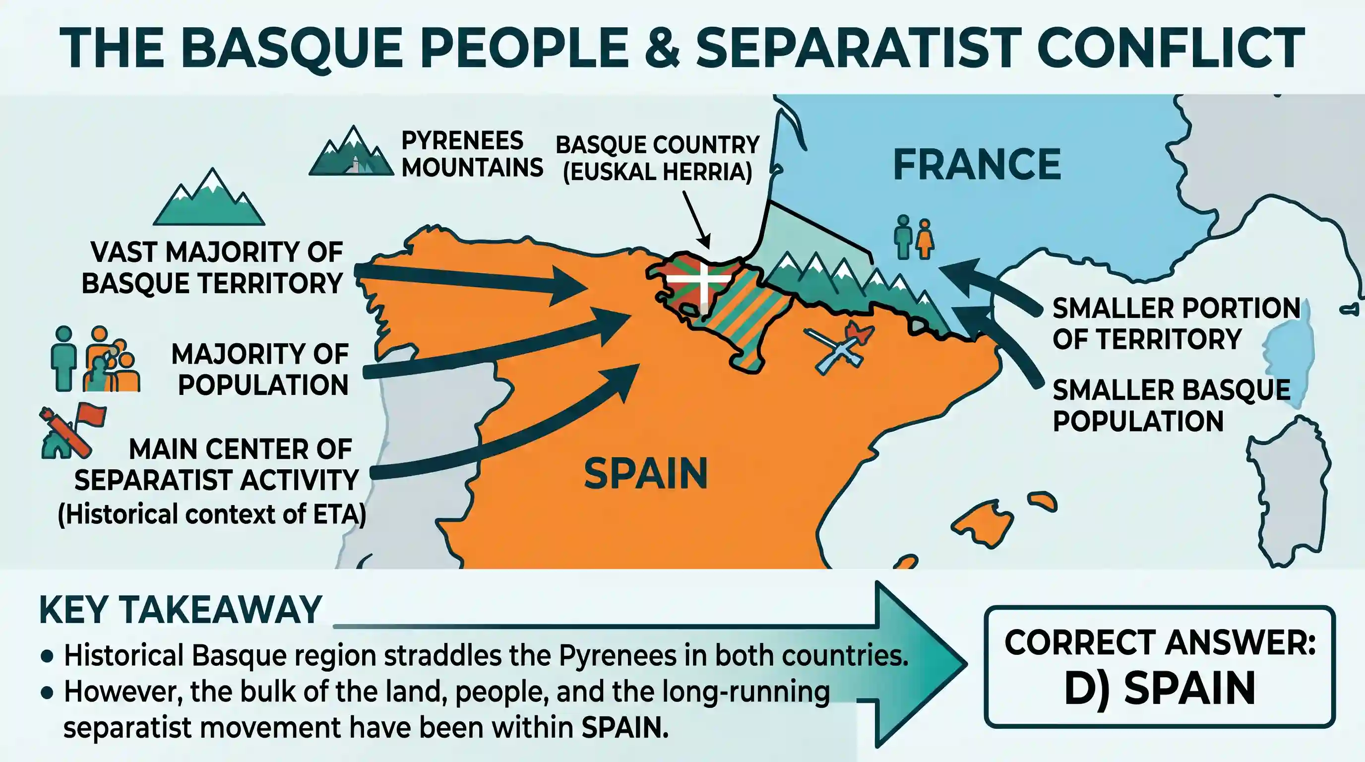 geography: The Basque people who are frequently in the news for their separatist activity live in