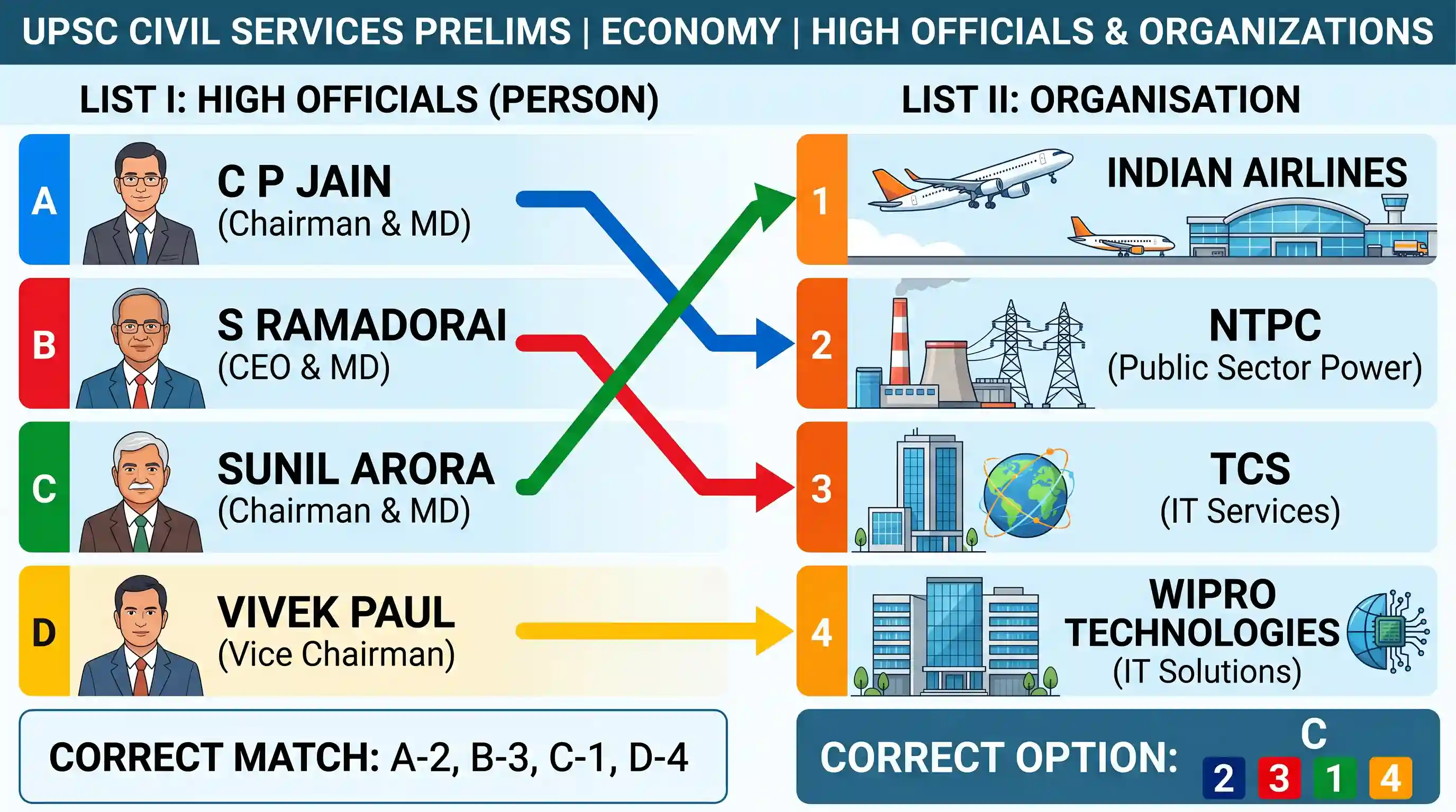 economy: Match List I and (High Officials) with List II (Organisation) select the correct answer using the codes given below the