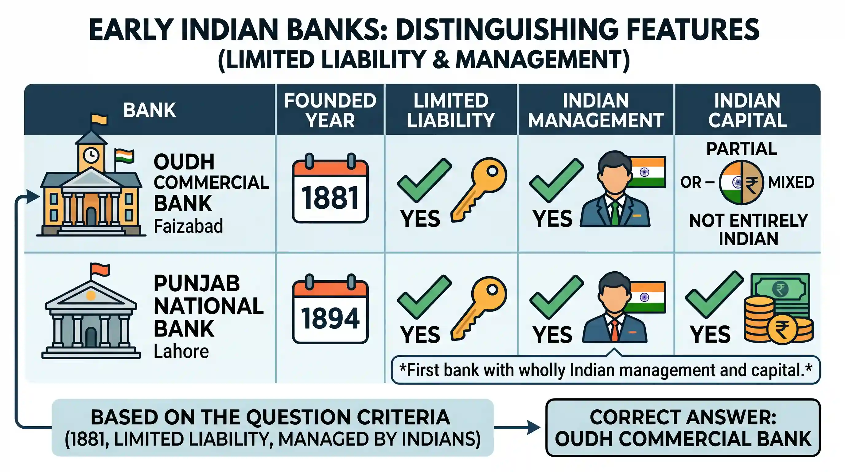 economy: In India, the first bank of limited liability managed by Indians and founded in 1881 was
