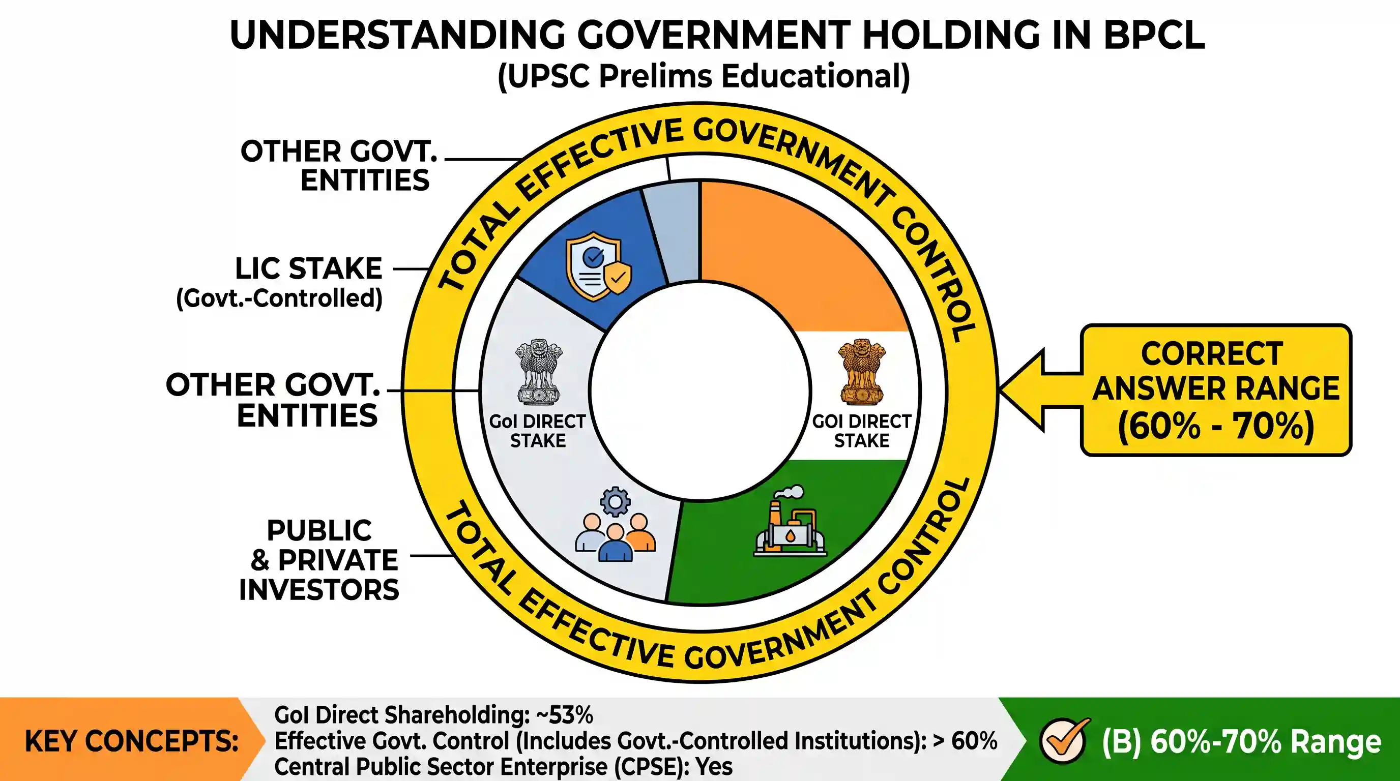 economy: The government holding in BPCL is