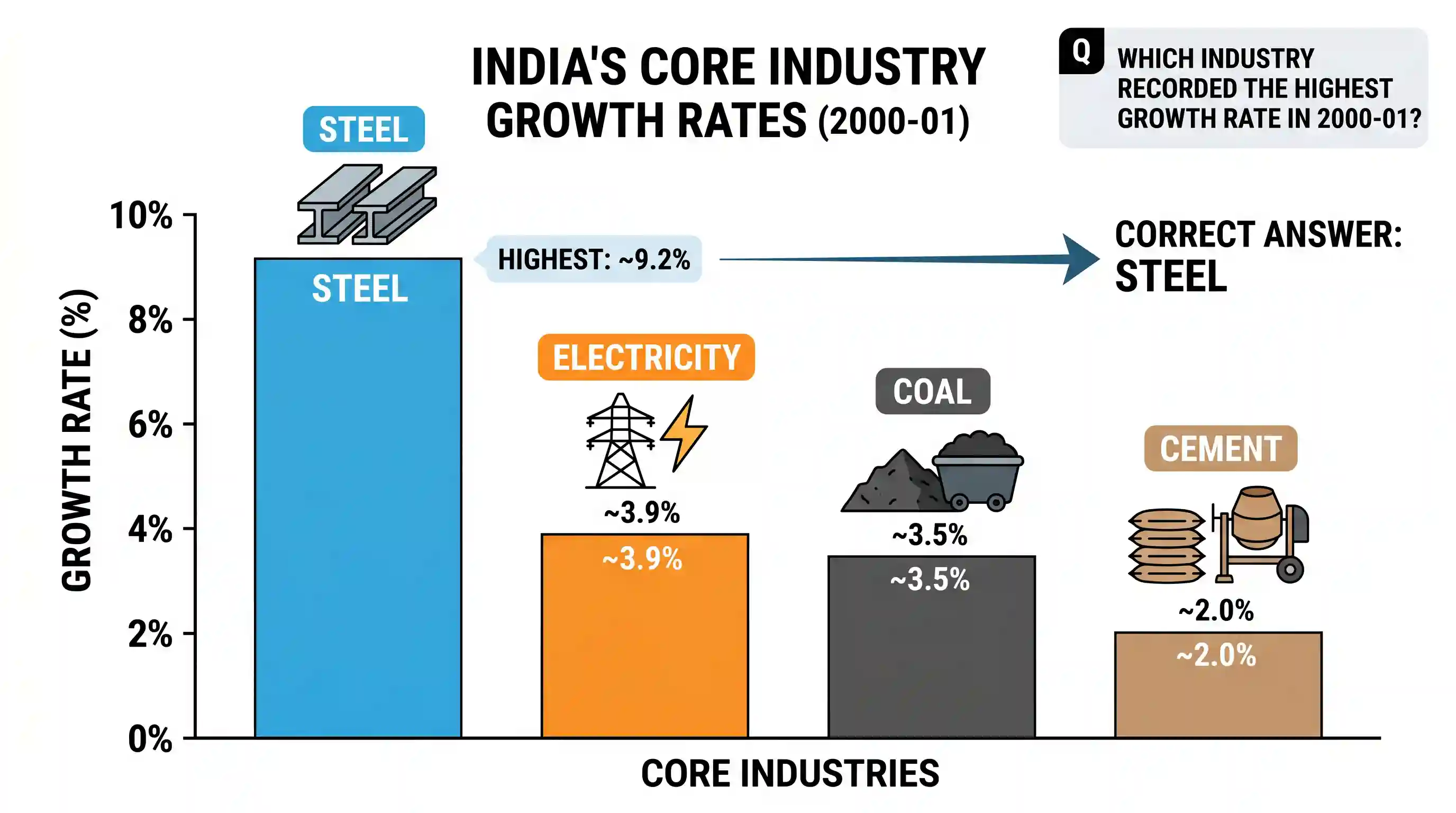 economy: During the year 2000-01, which one of the following industries recorded highest growth rate in India?
