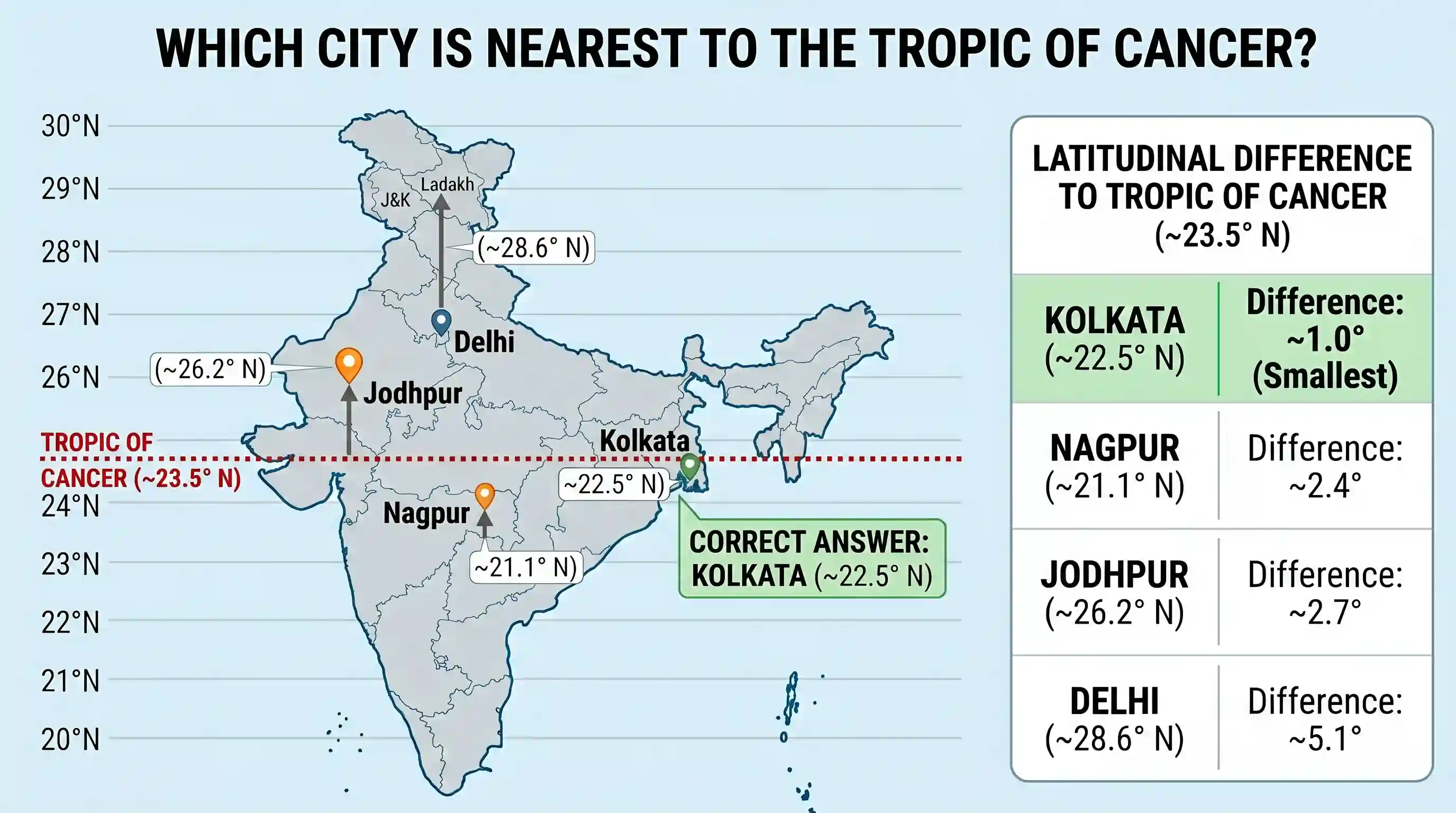 geography: Among the following cities, which one is nearest to the Tropic of Cancer?