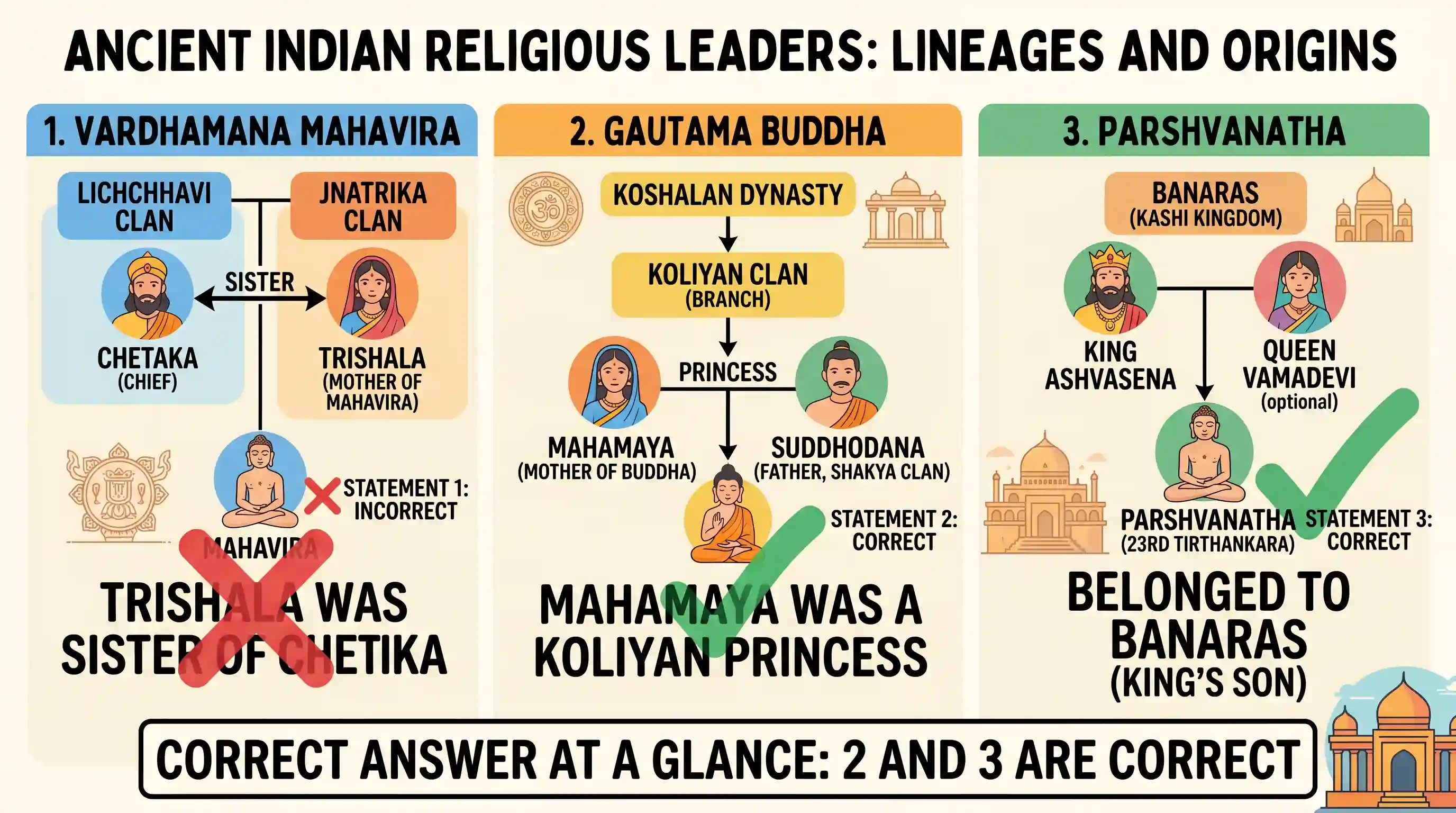history: Consider the following statements 1. Vardhamana Mahavira’s mother was the daughter of Lichchhavi chief Chetaka. 2. Gouta
