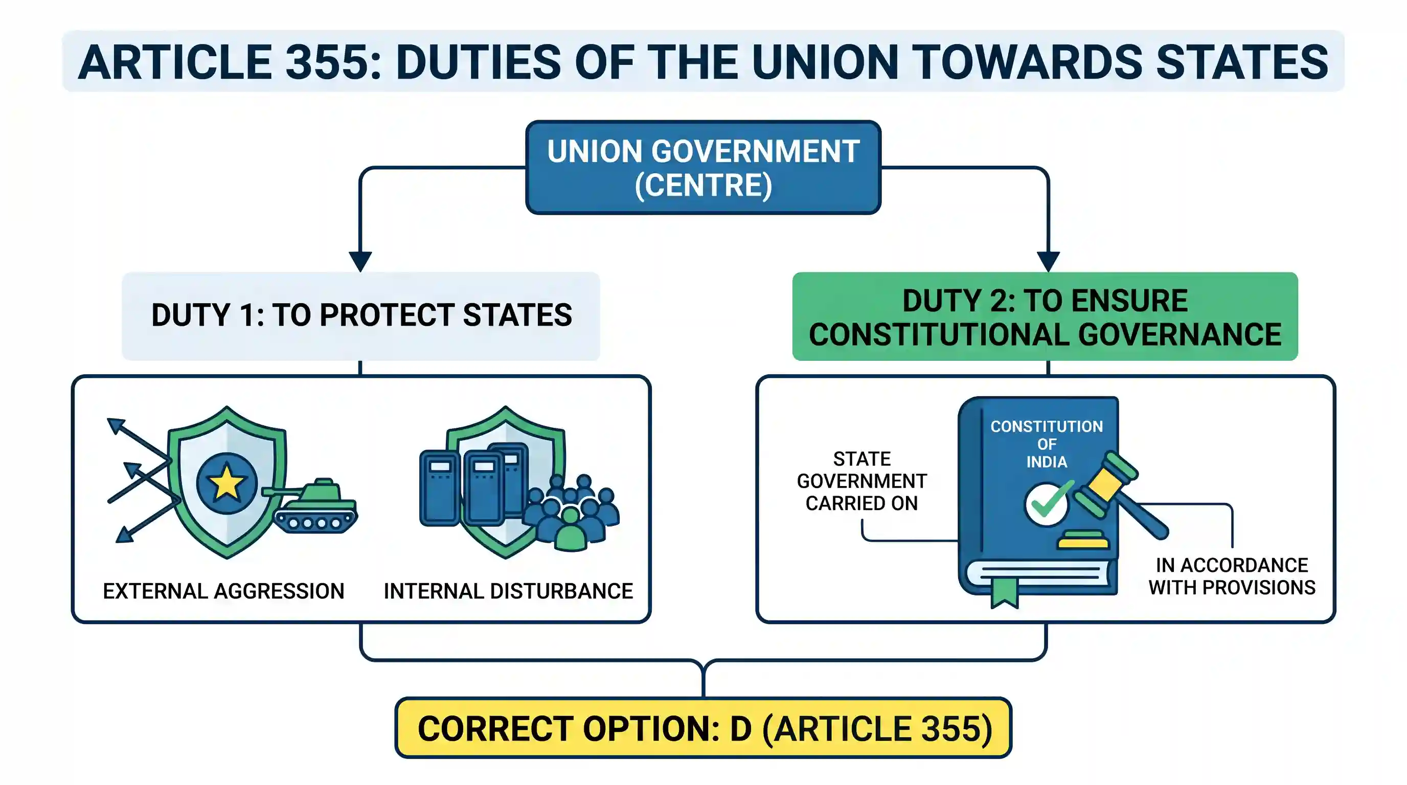 polity-and-governance: Which one of the following Articles of the Indian Constitution provides that ‘It shall be the duty of the Union to prote
