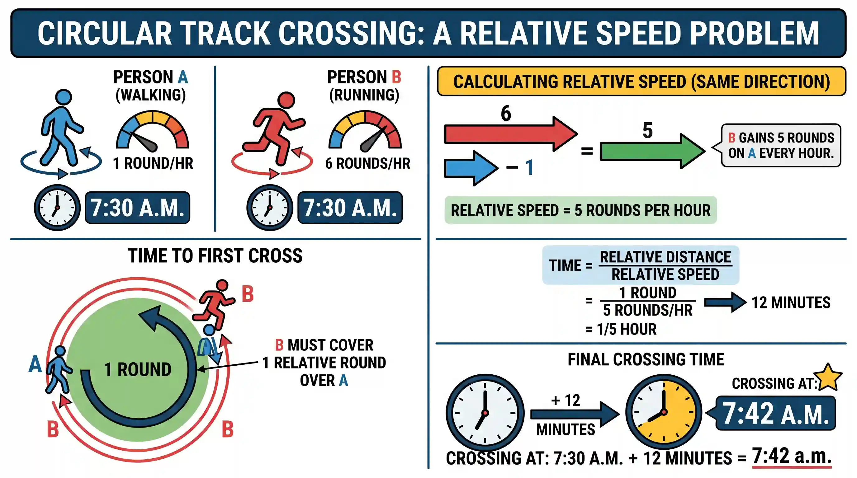 UPSC Prelims: ‘A’ walks around a circular field at the rate of one round per hour while ‘B’ runs around it at the rate of six rounds p