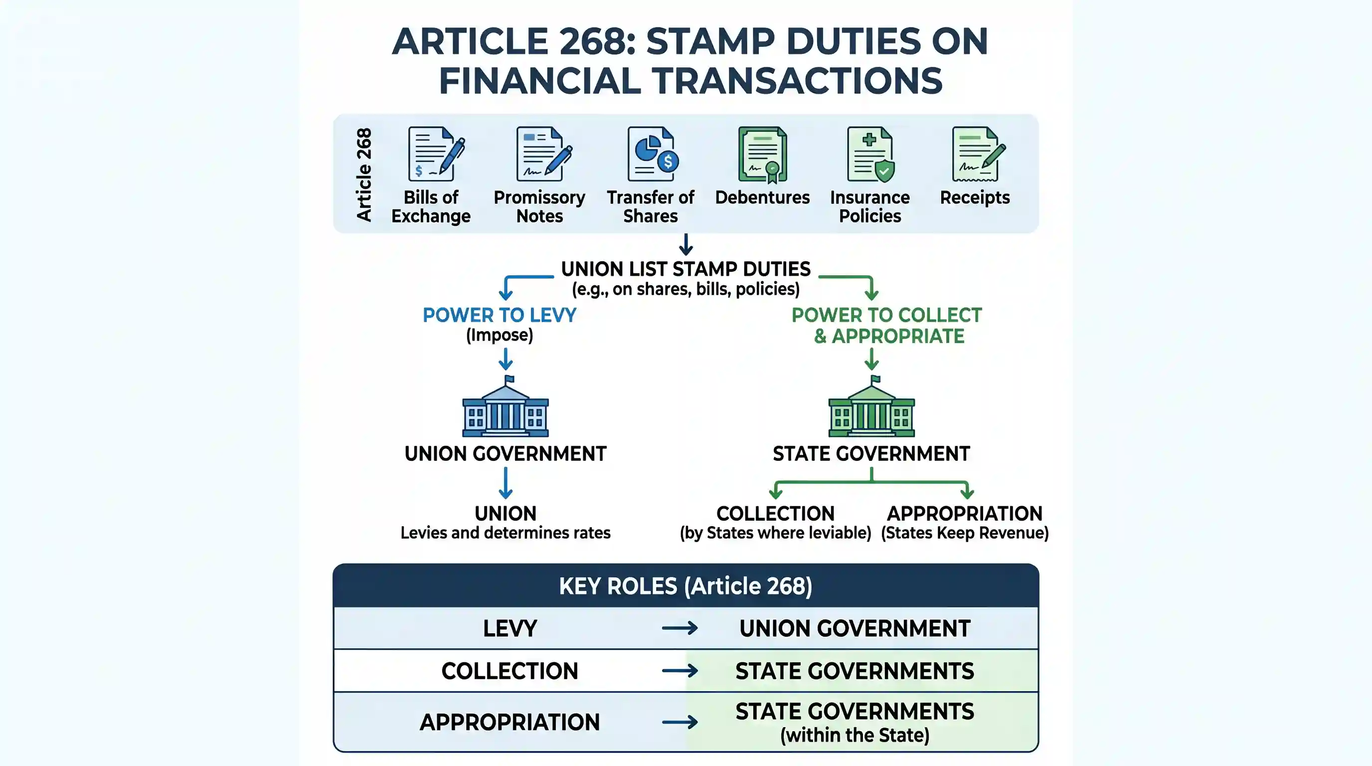 polity-and-governance: Consider the following statements: In India, stamp duties on financial transactions are 1. levied and collected by the S