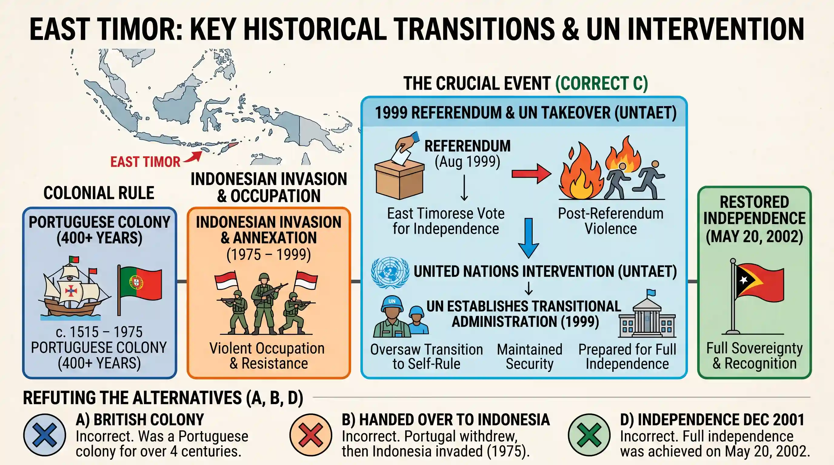 history: Which one of the following statements is correct?