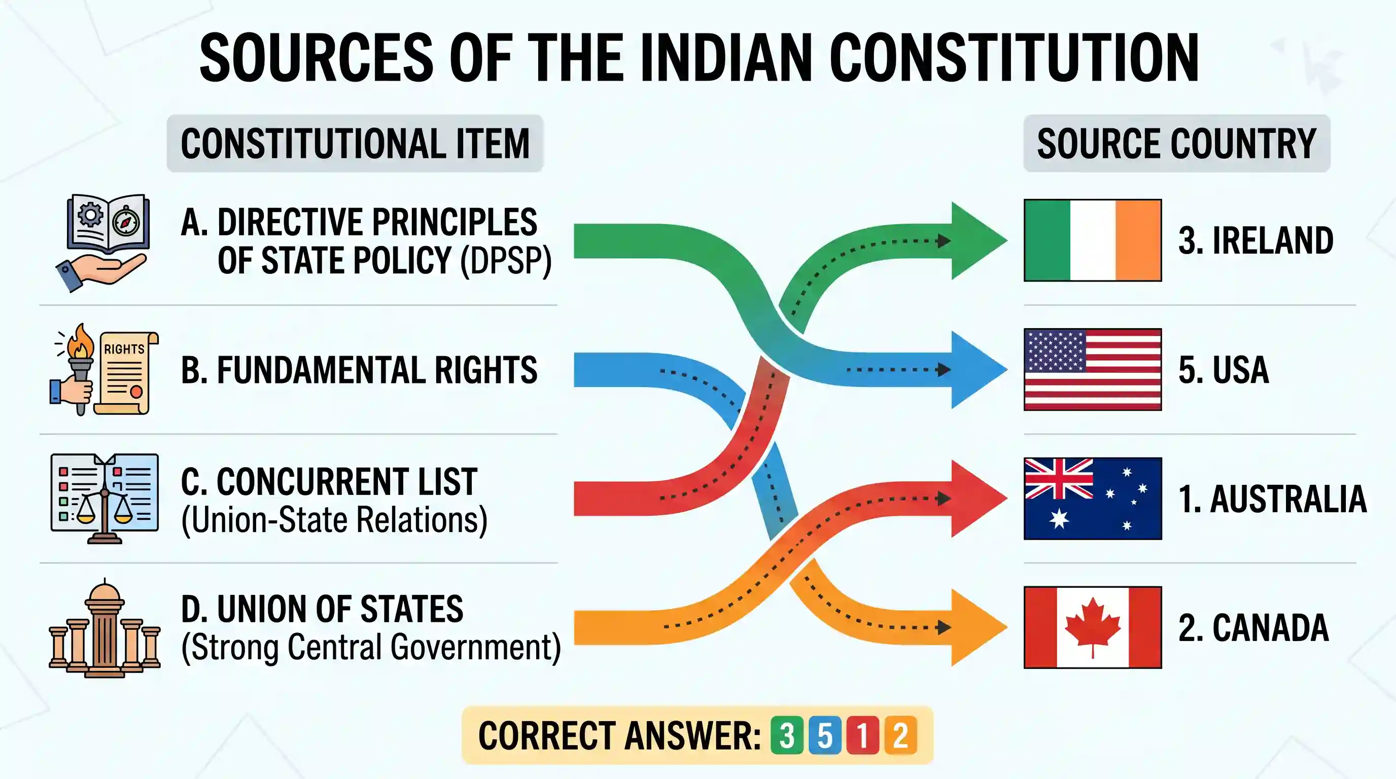 polity-and-governance: Match List I (Item in the Indian Constitution) with List II (Country from which it was derived) and select the correct a