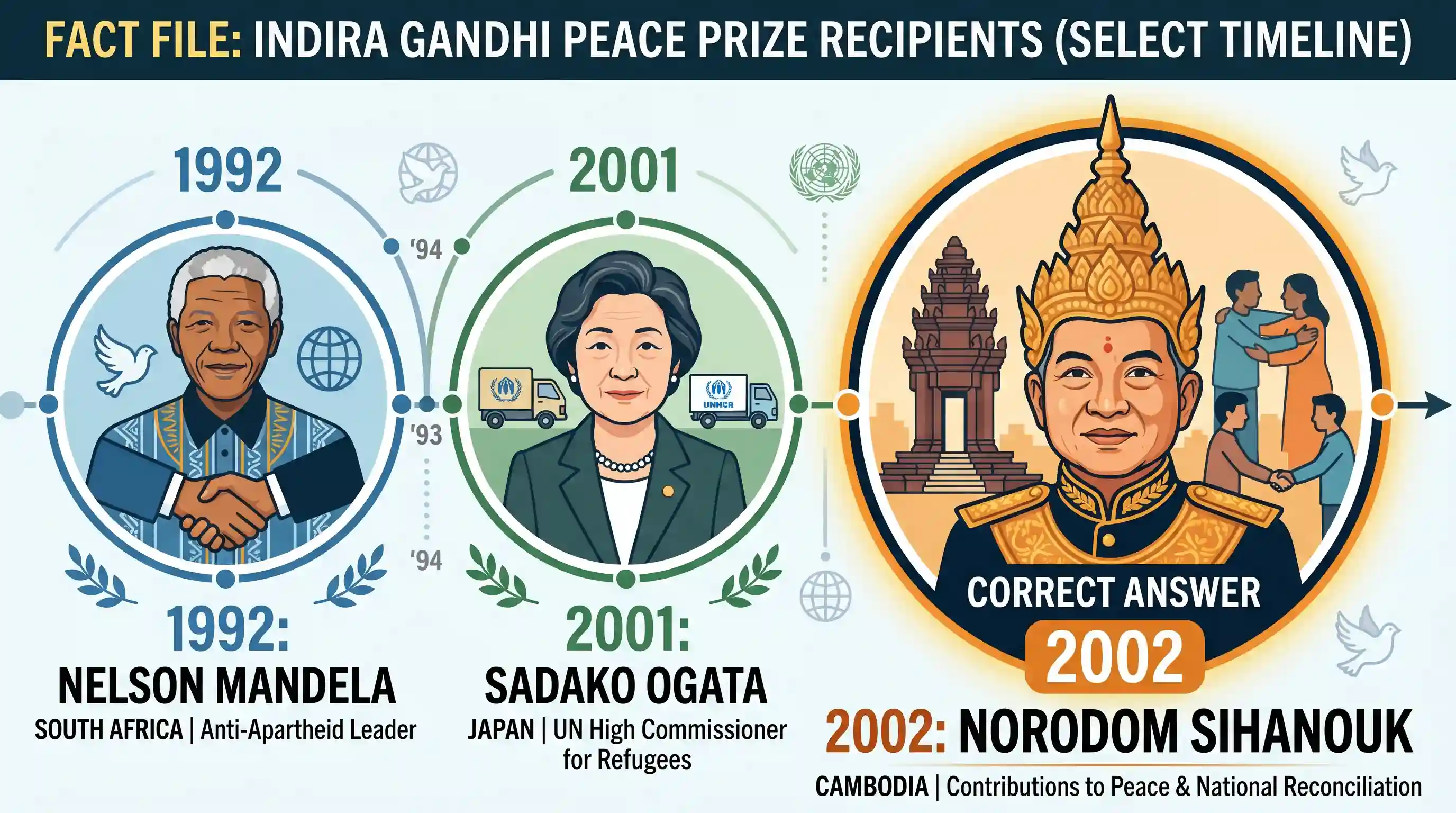 polity-and-governance: The Indira Gandhi Peace Prize, 2002 was awarded to