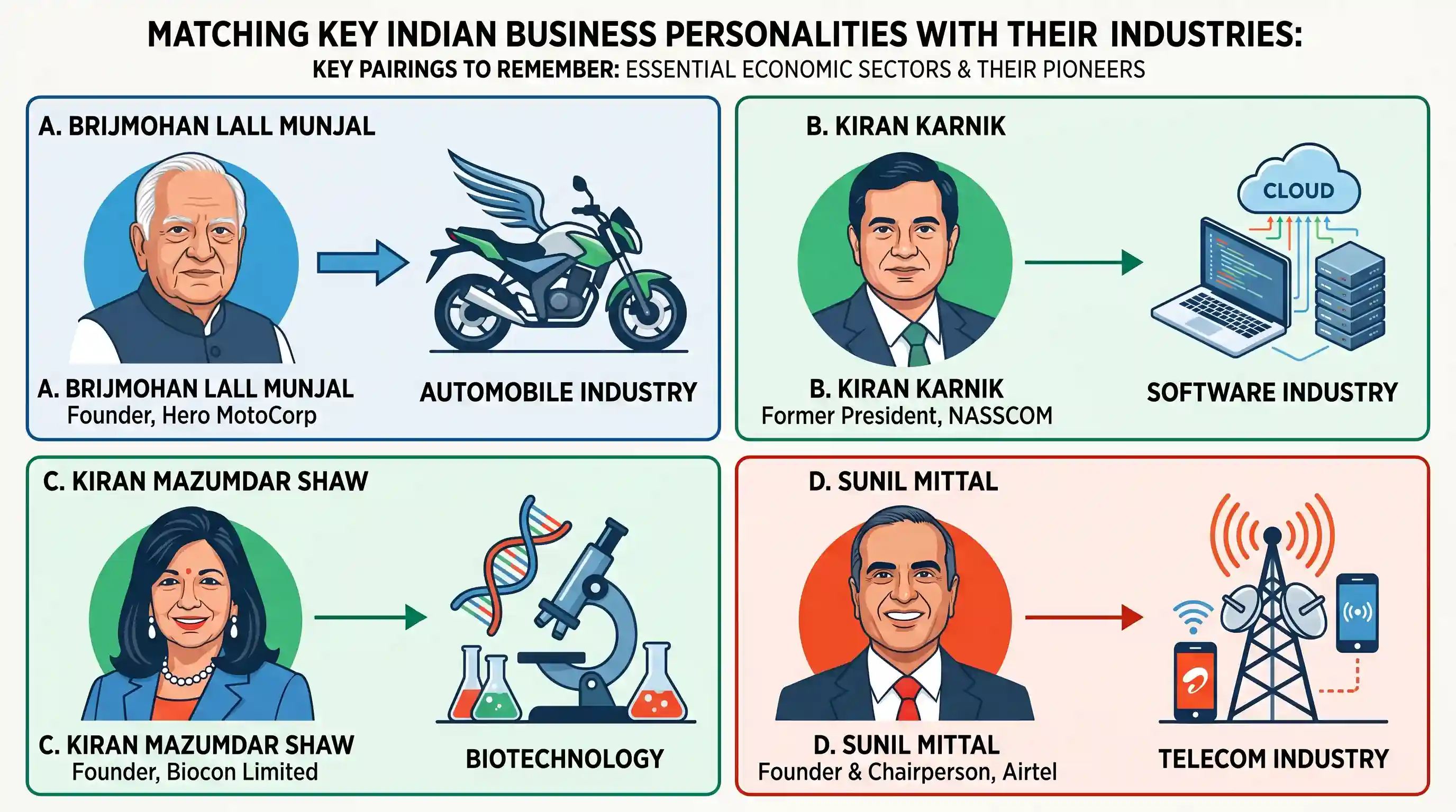 economy: Match List I (Name of the Person) with List II (Associated with) and select the correct answer using the codes given bel